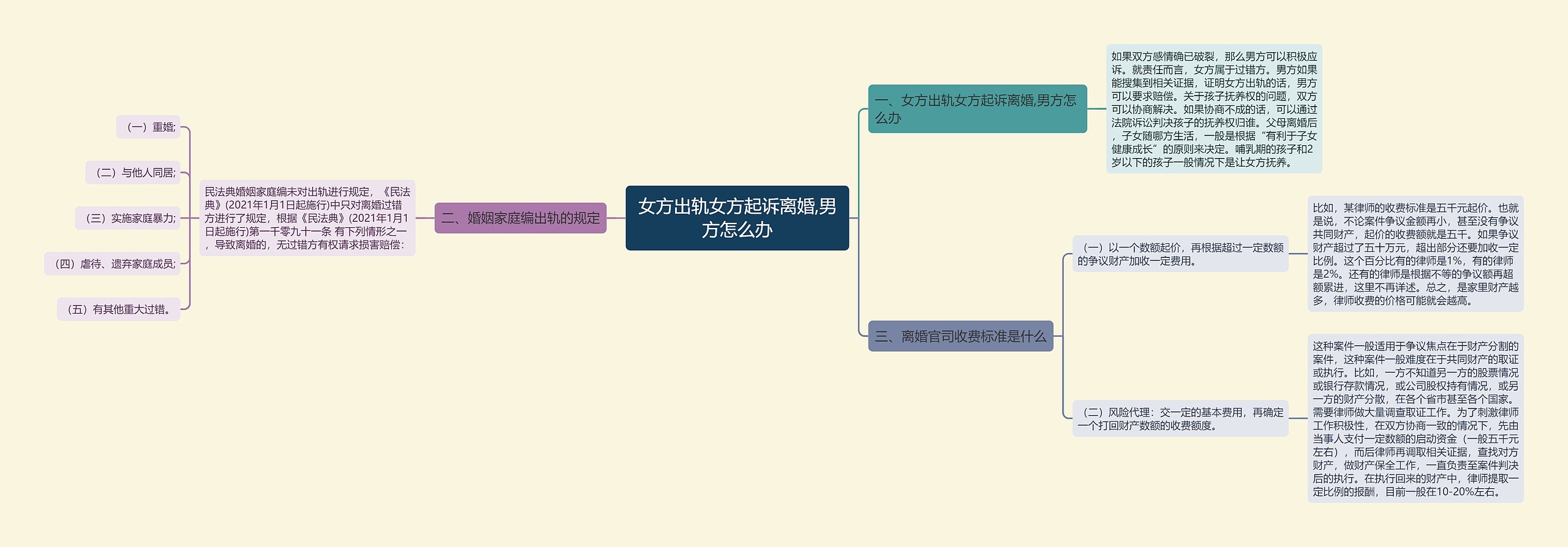 女方出轨女方起诉离婚,男方怎么办思维导图