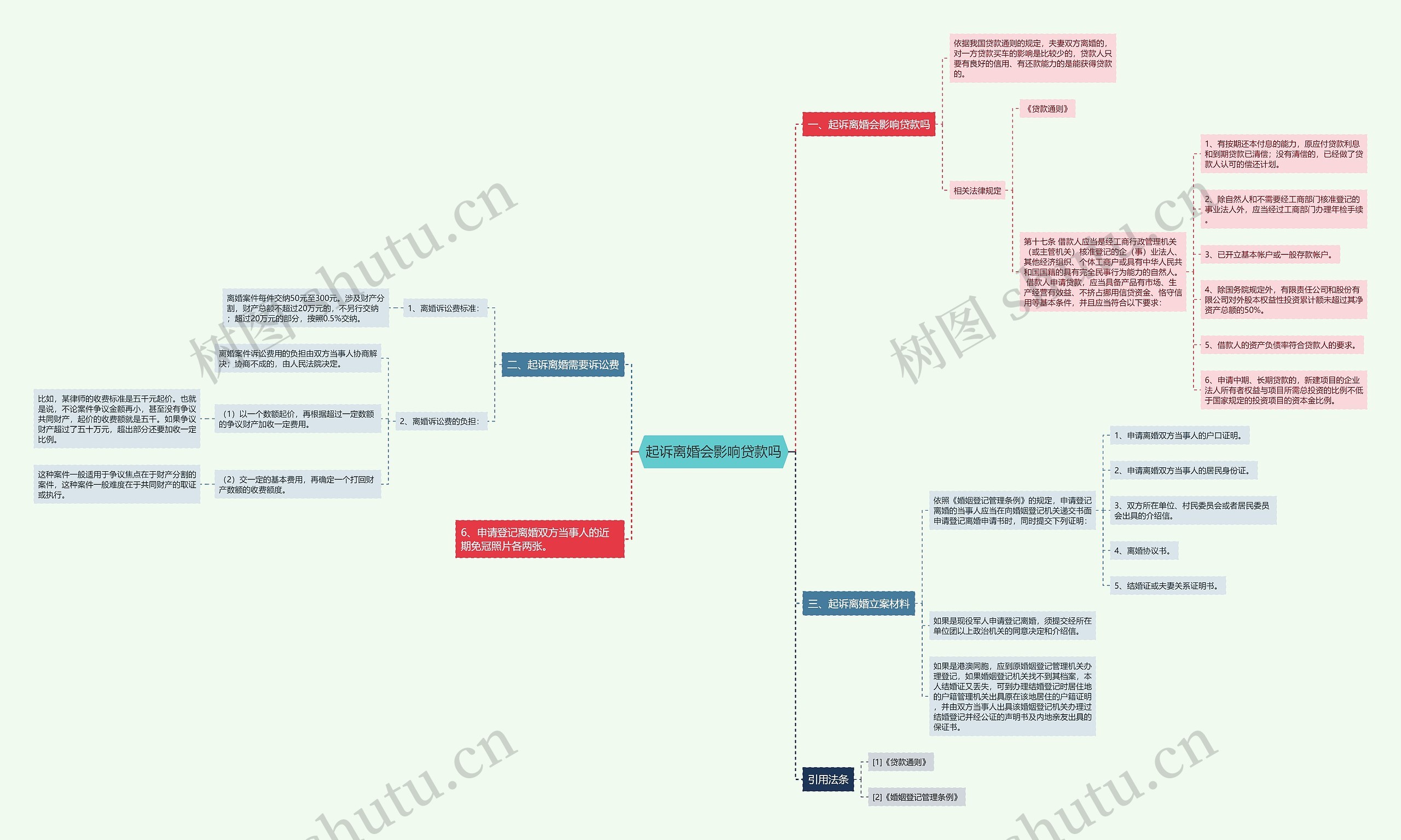 起诉离婚会影响贷款吗思维导图
