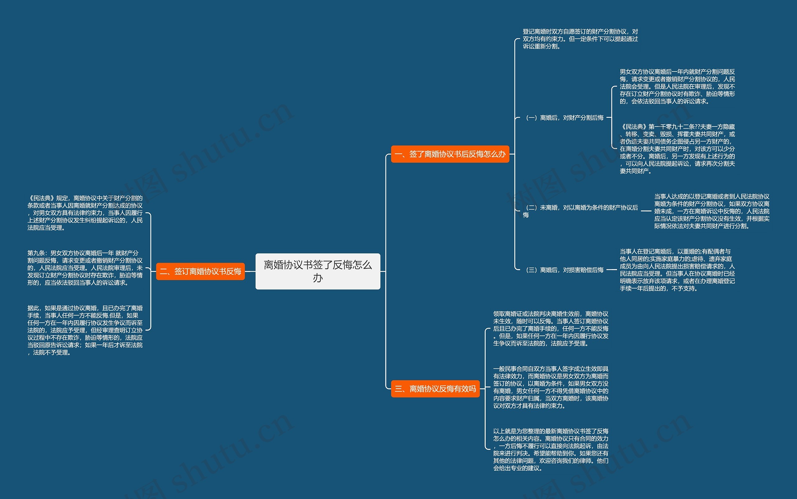 离婚协议书签了反悔怎么办思维导图
