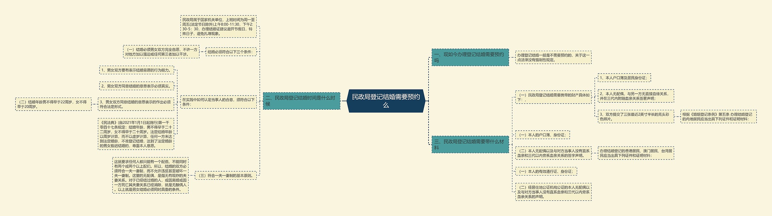 民政局登记结婚需要预约么思维导图