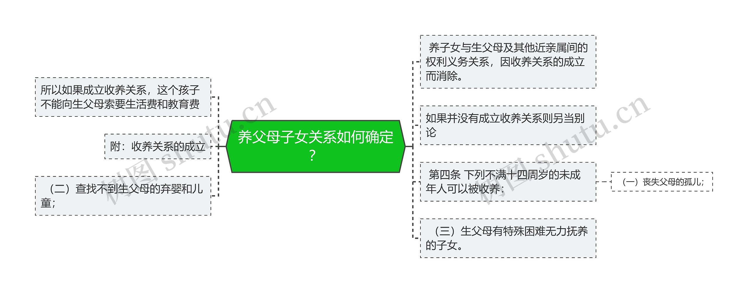 养父母子女关系如何确定？思维导图