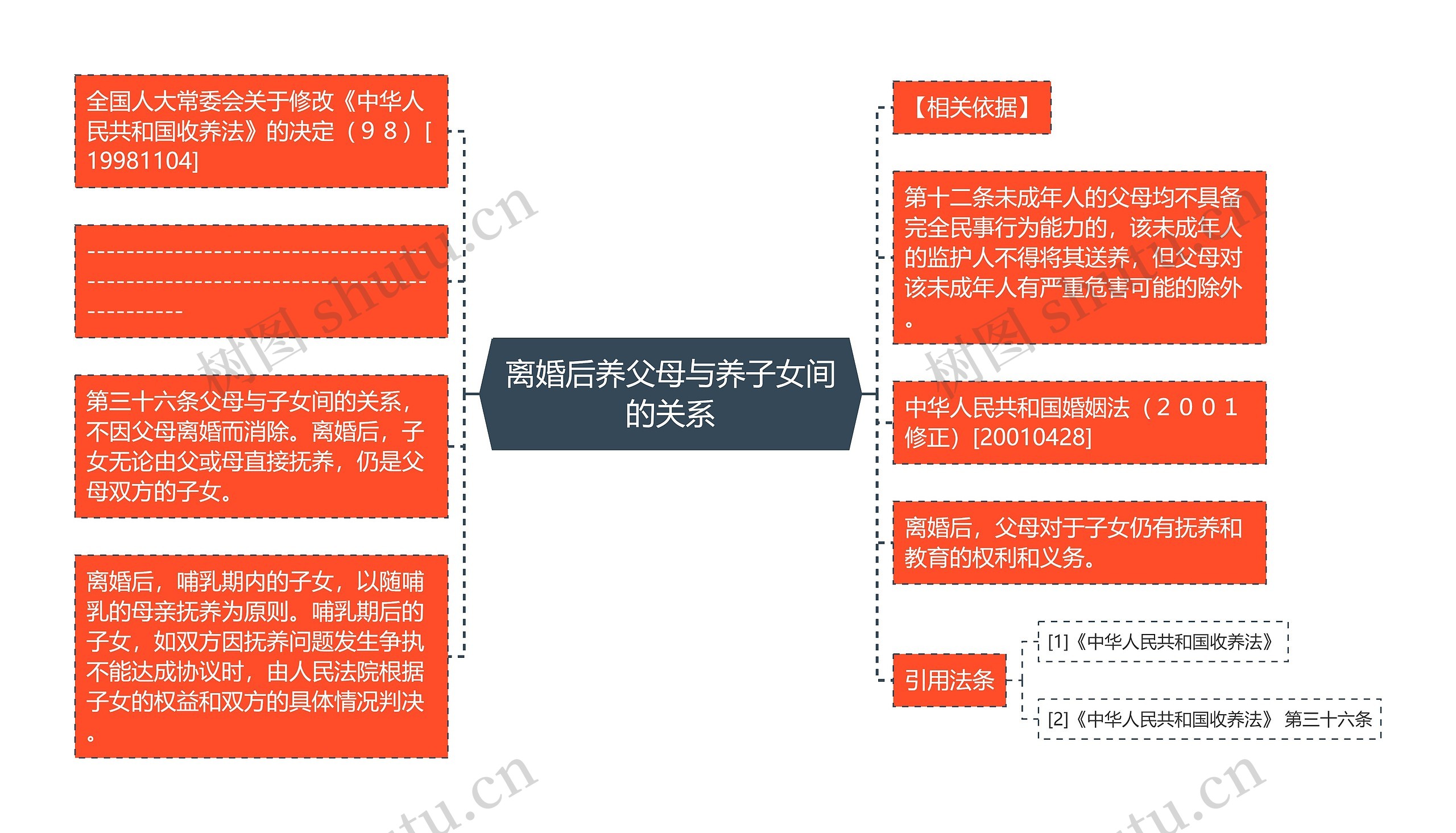 离婚后养父母与养子女间的关系思维导图