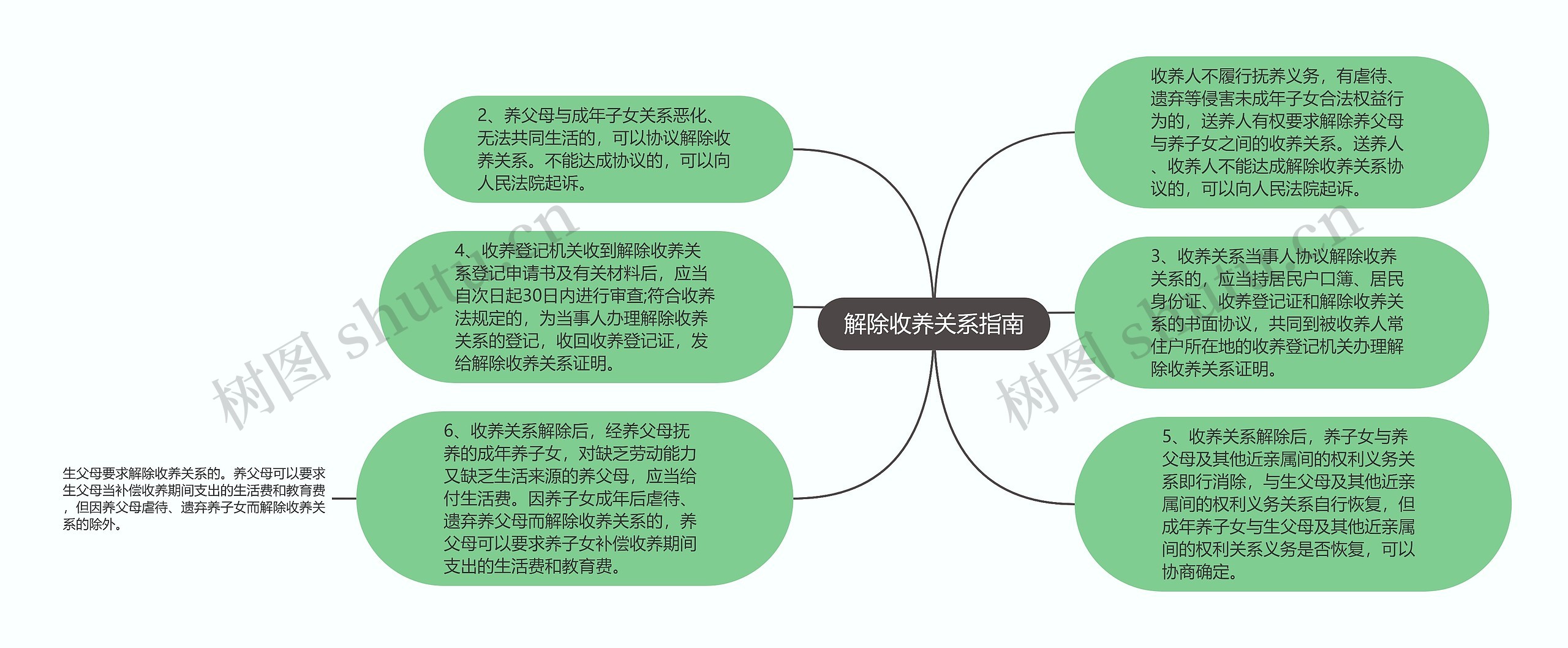 解除收养关系指南思维导图