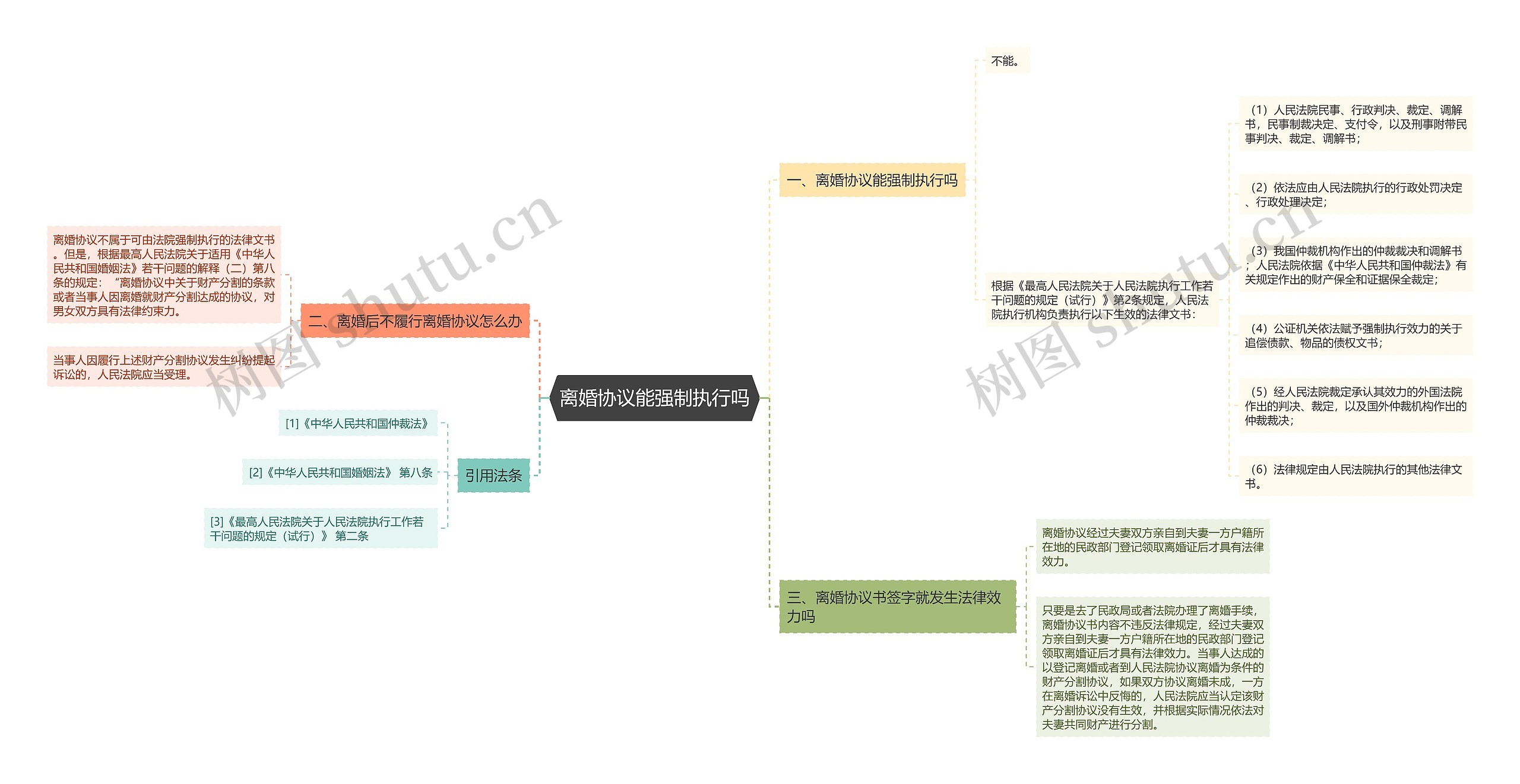 离婚协议能强制执行吗思维导图