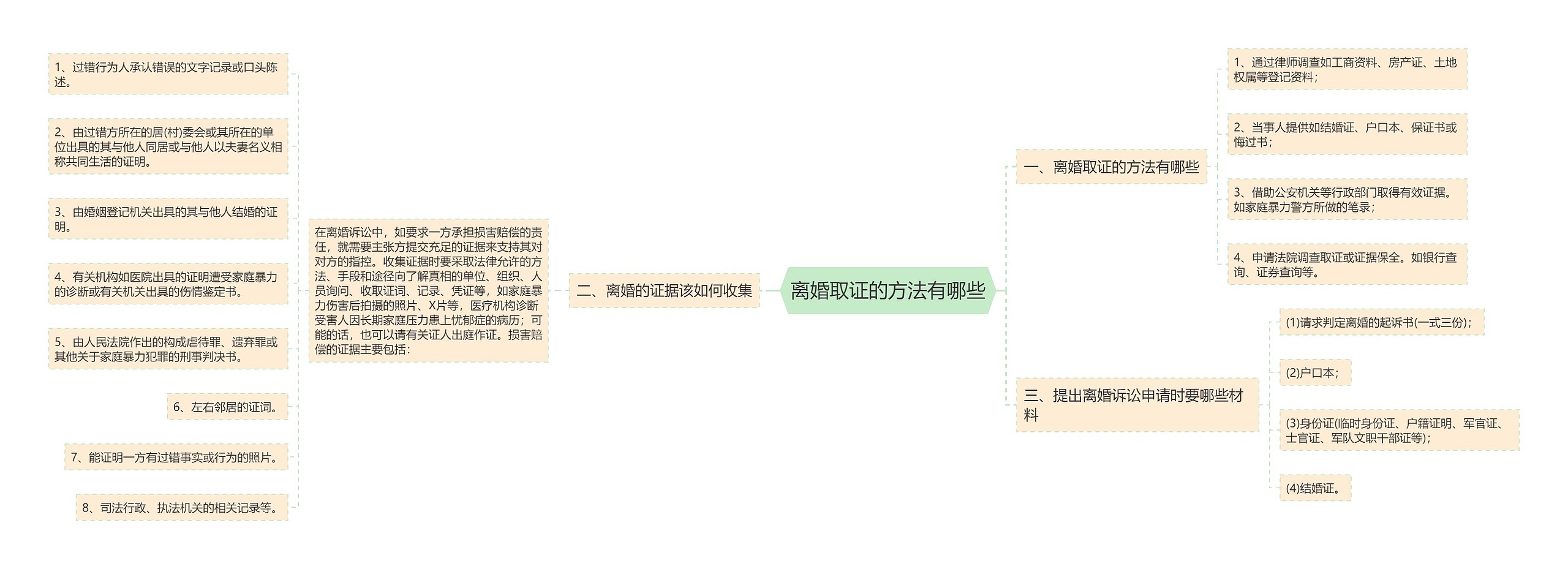 离婚取证的方法有哪些思维导图