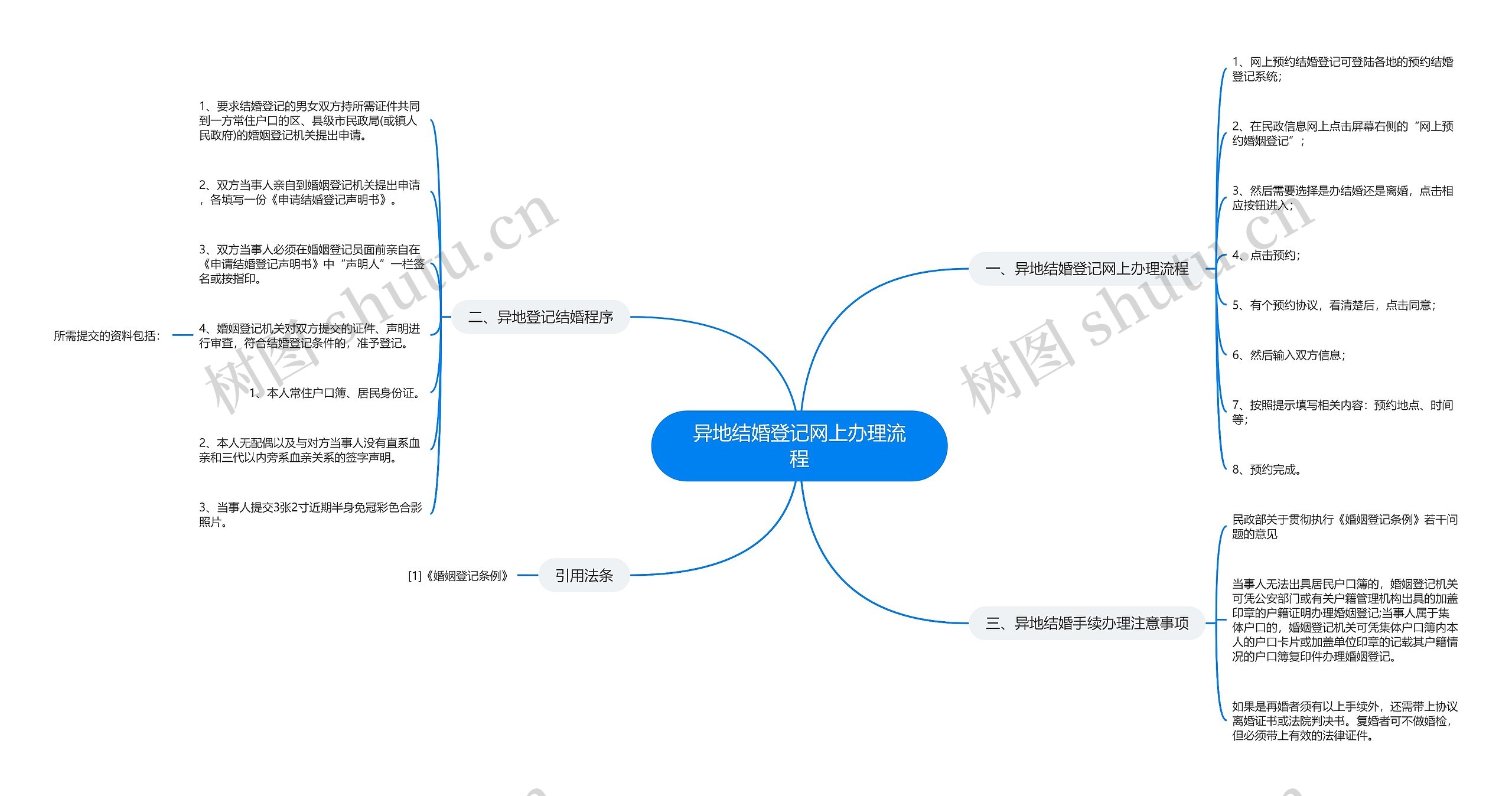 异地结婚登记网上办理流程思维导图