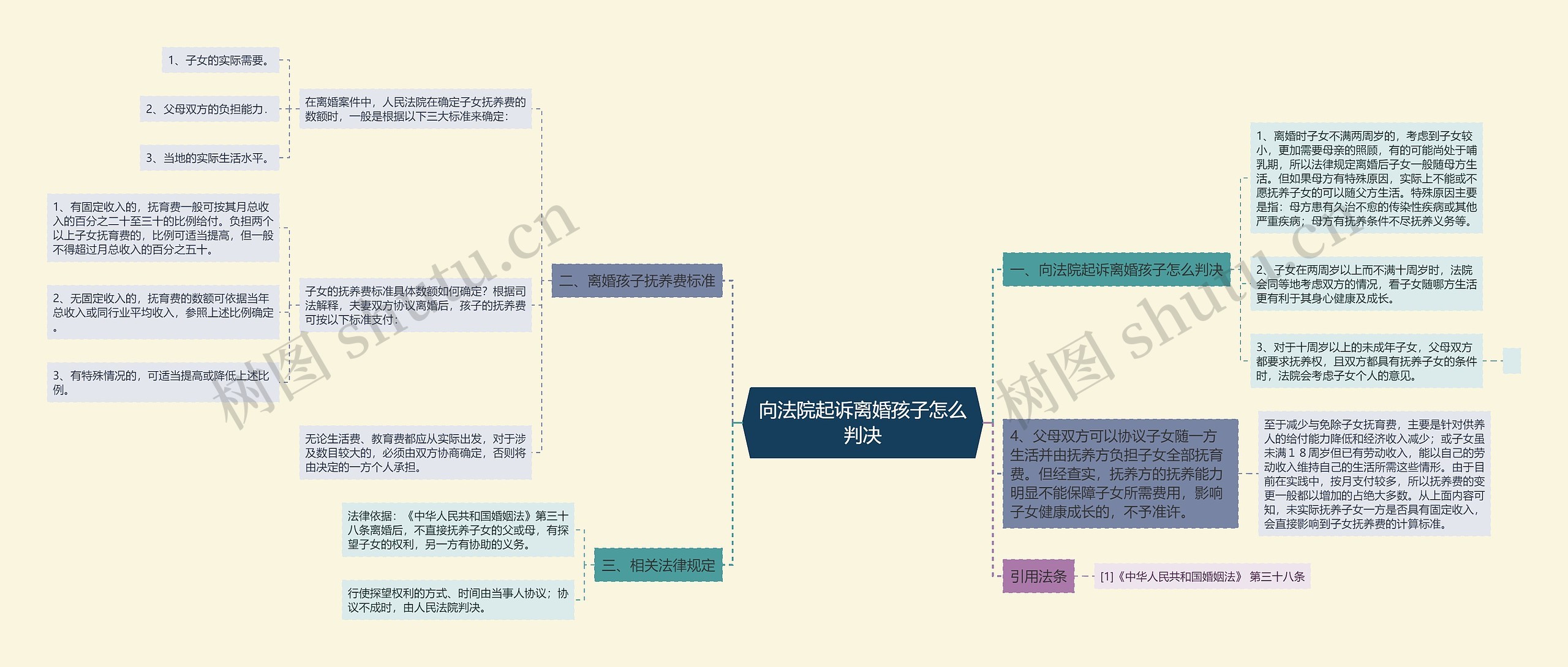 向法院起诉离婚孩子怎么判决思维导图