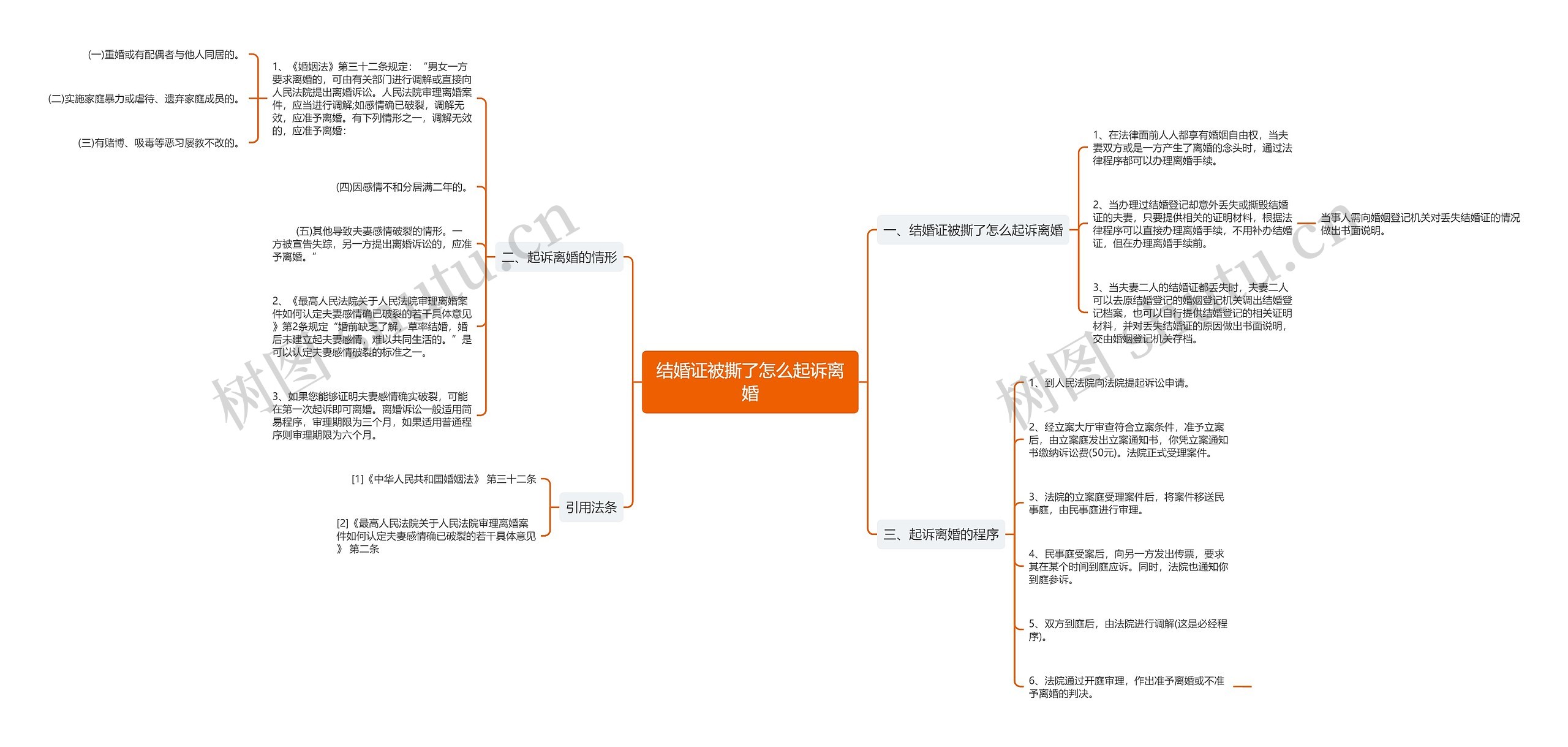 结婚证被撕了怎么起诉离婚思维导图