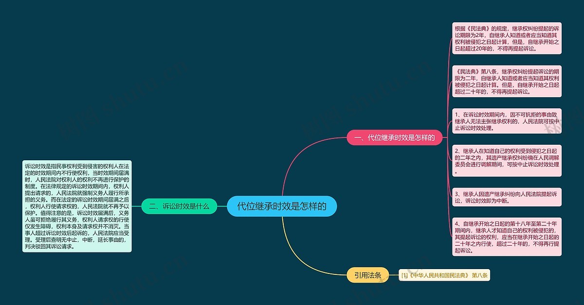 代位继承时效是怎样的思维导图_编号p6252017-TreeMind树图