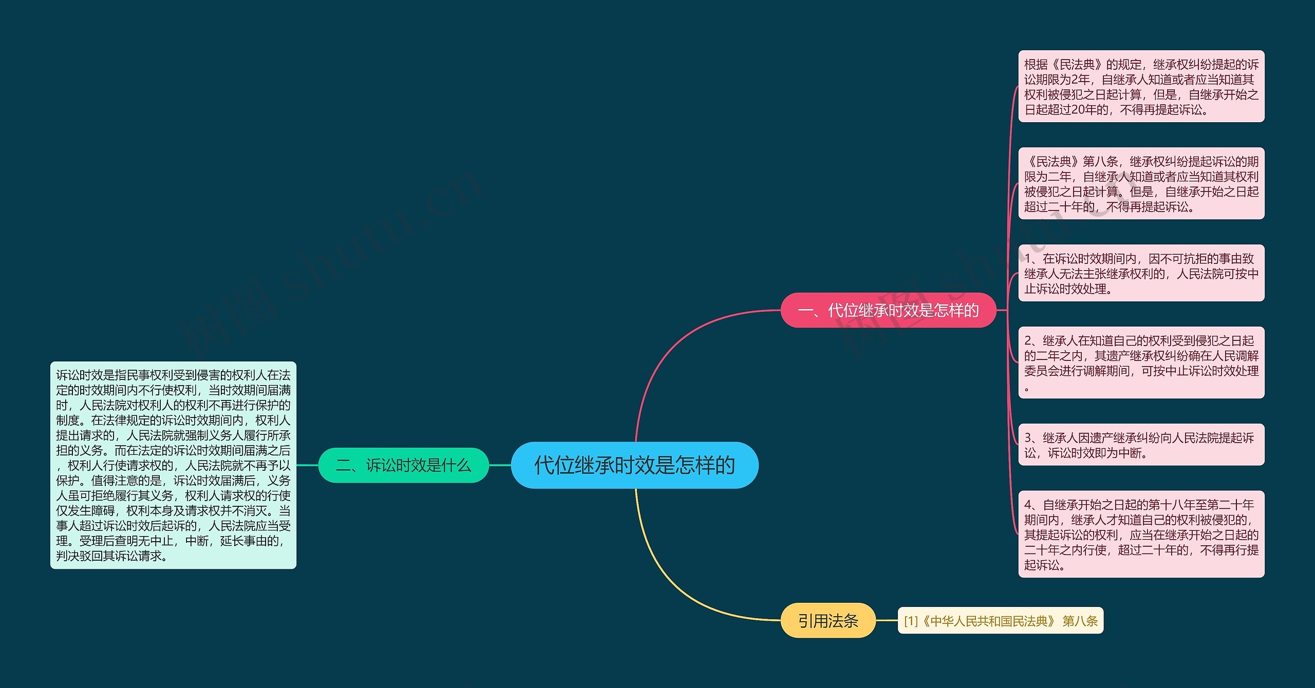 代位继承时效是怎样的思维导图