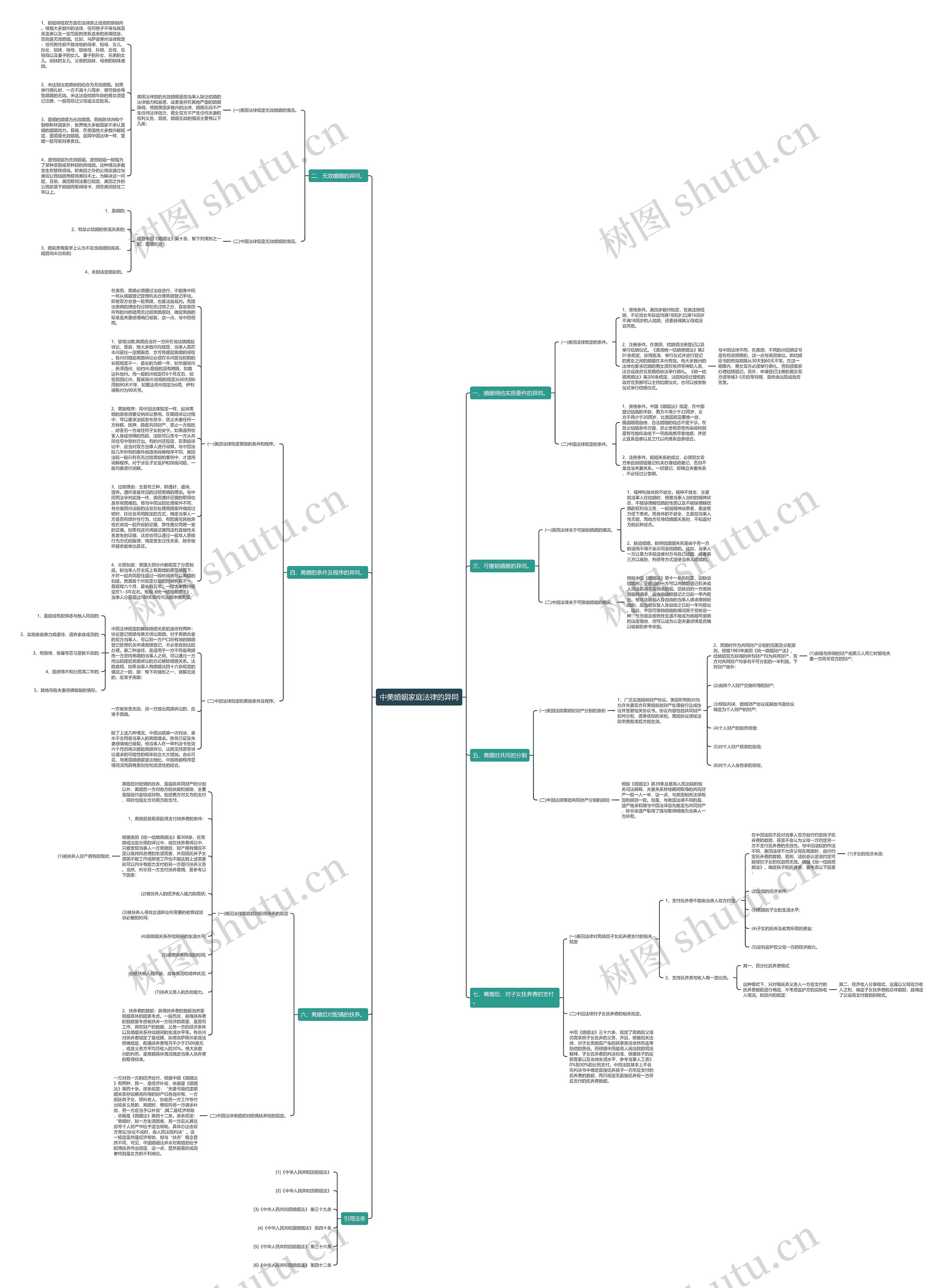 中美婚姻家庭法律的异同思维导图