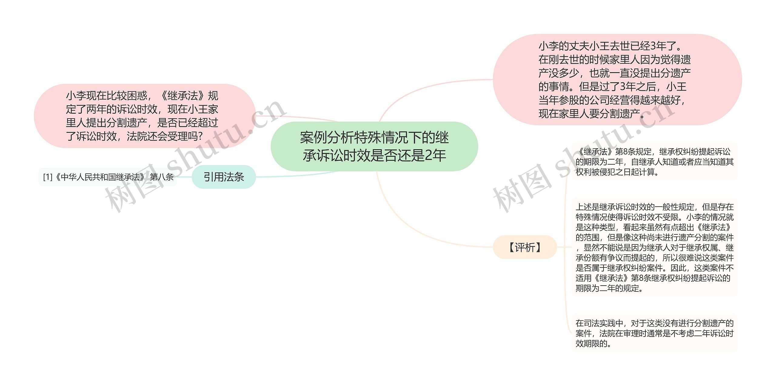 案例分析特殊情况下的继承诉讼时效是否还是2年思维导图