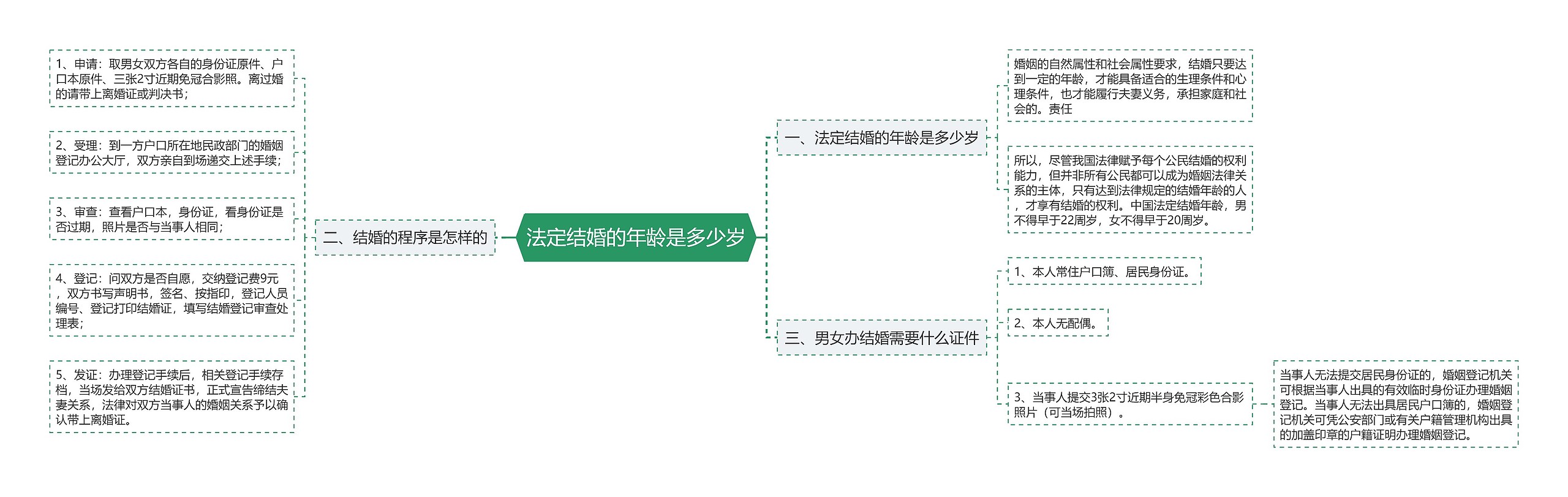 法定结婚的年龄是多少岁思维导图