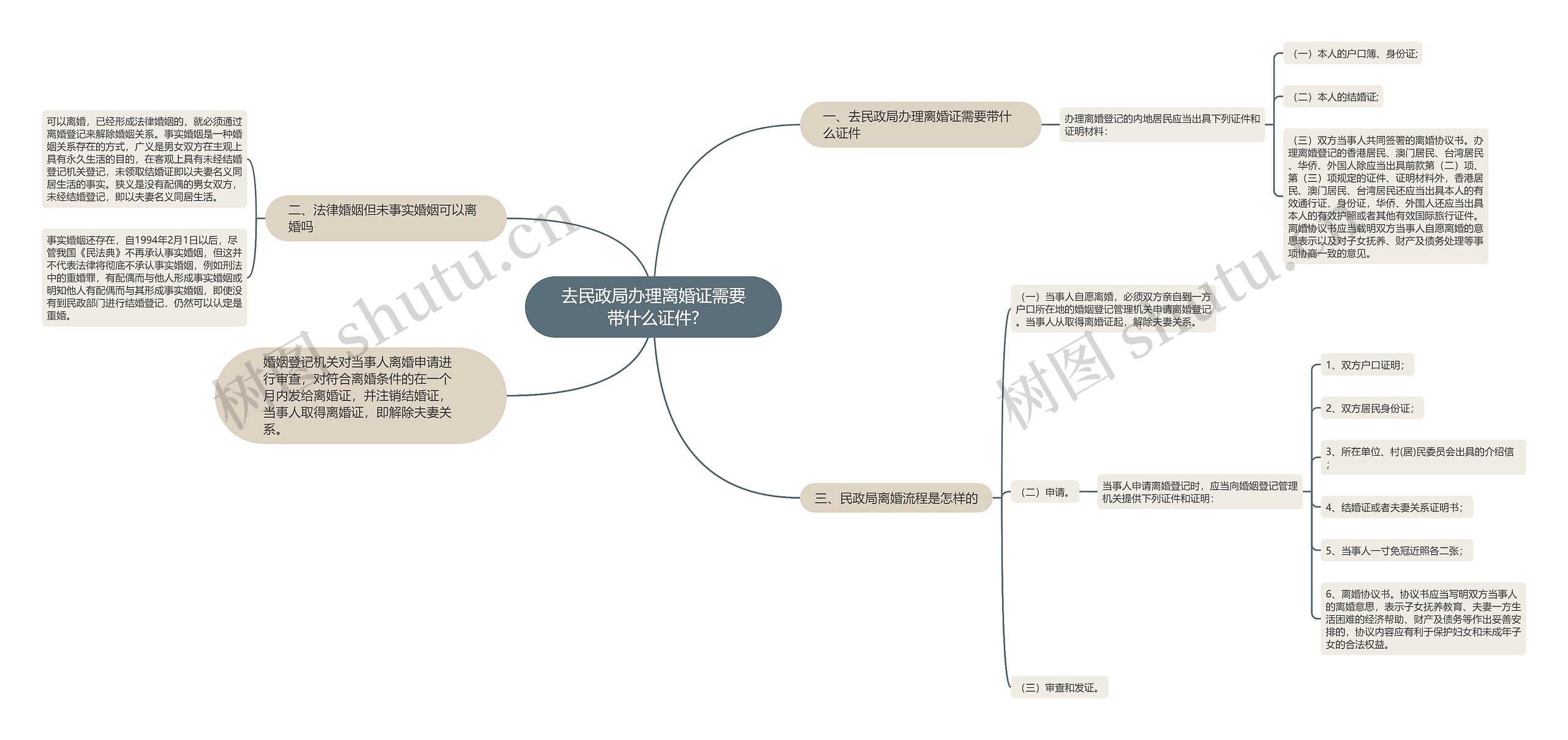 去民政局办理离婚证需要带什么证件?思维导图