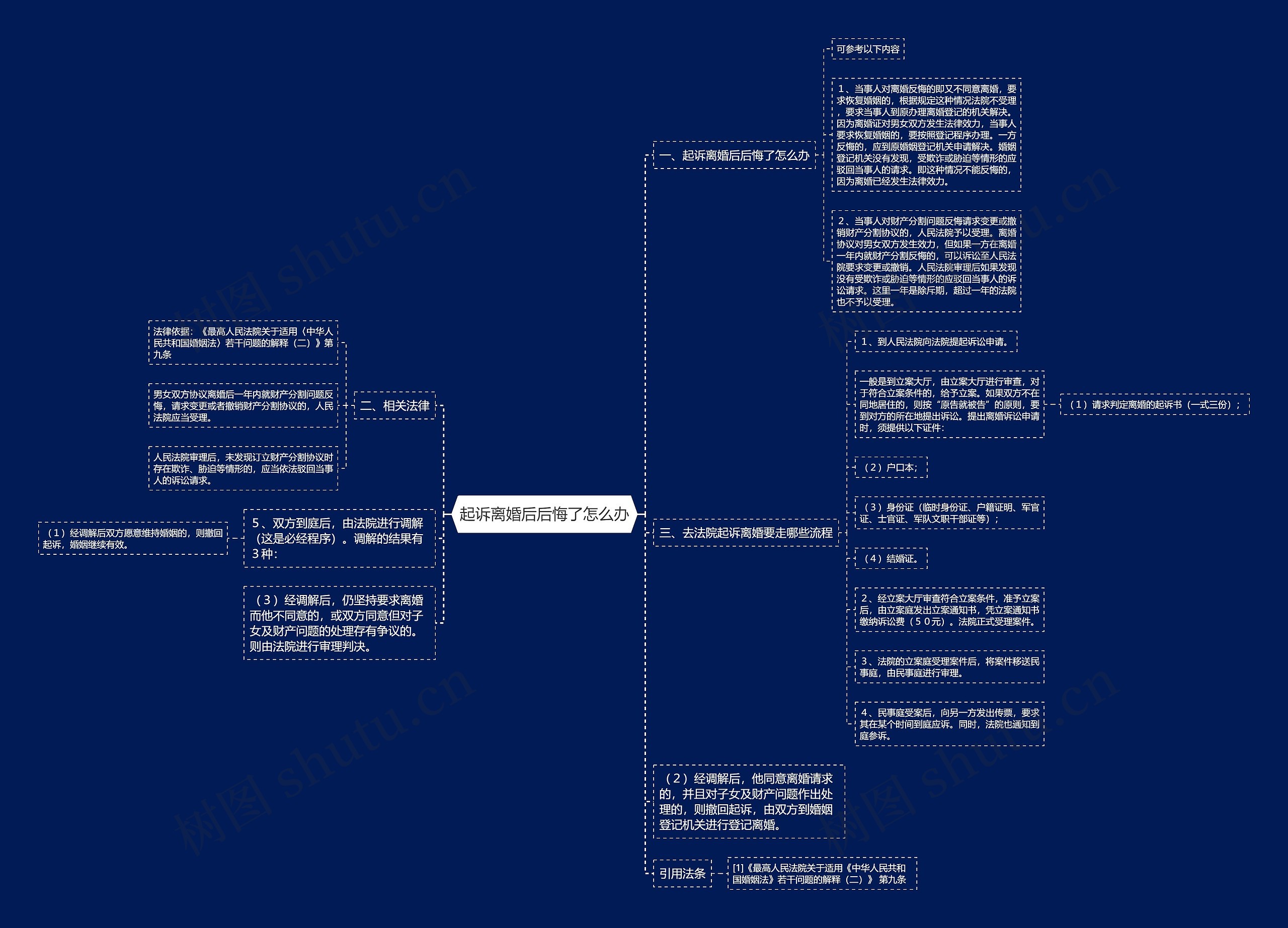 起诉离婚后后悔了怎么办思维导图