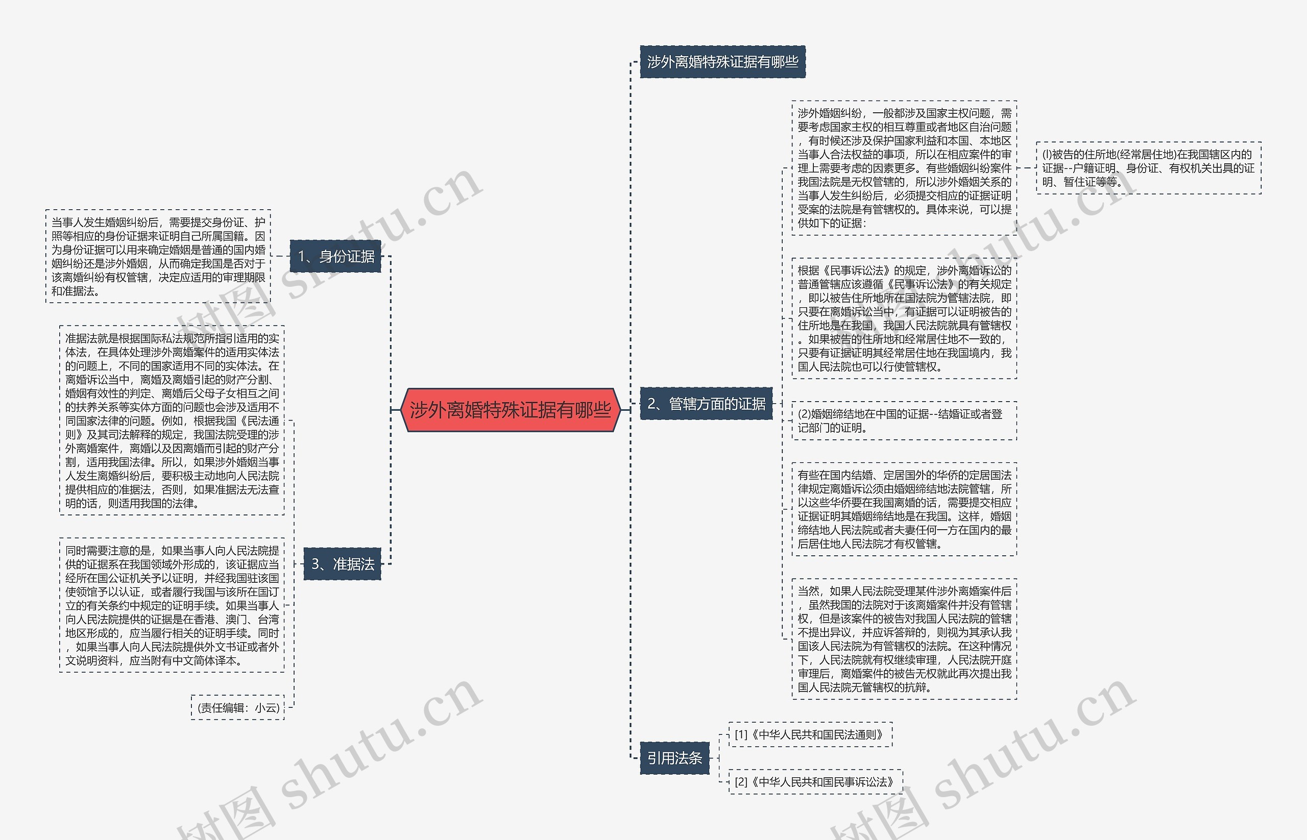 涉外离婚特殊证据有哪些思维导图