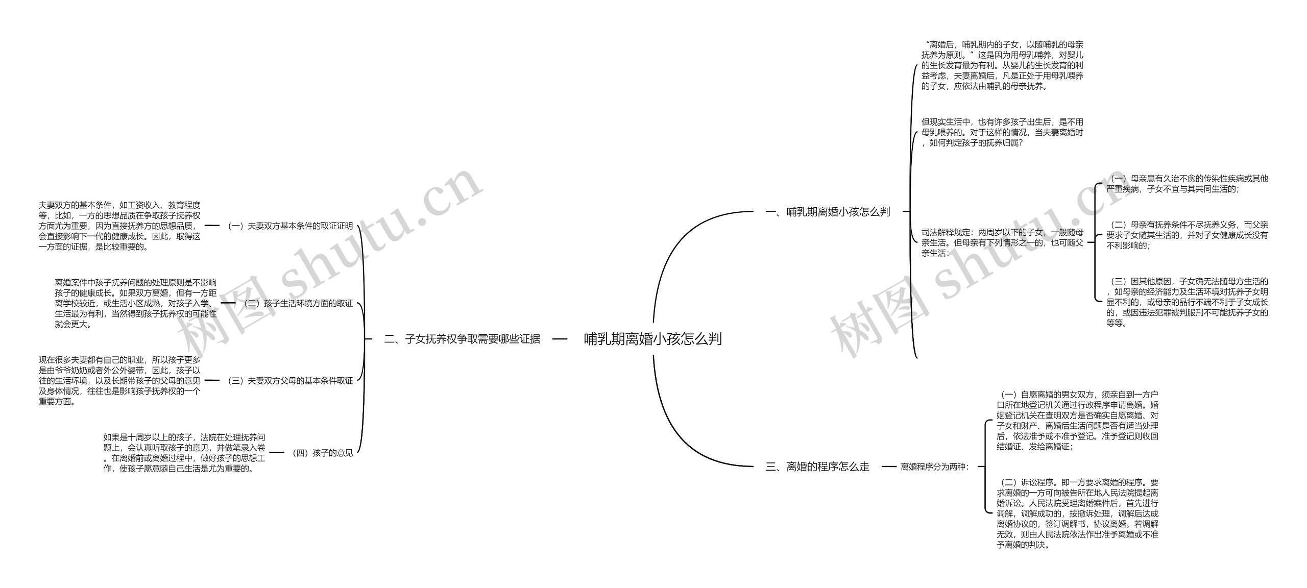 哺乳期离婚小孩怎么判思维导图