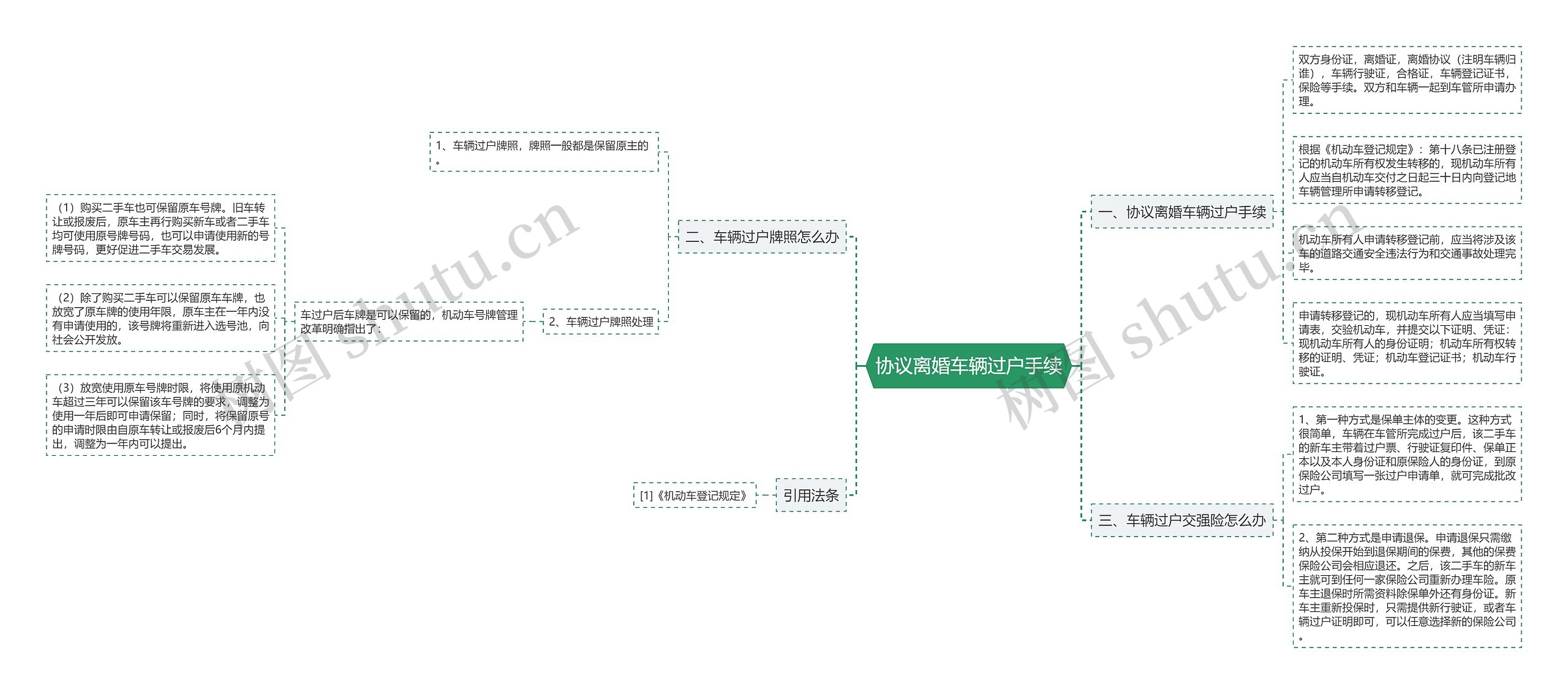 协议离婚车辆过户手续思维导图