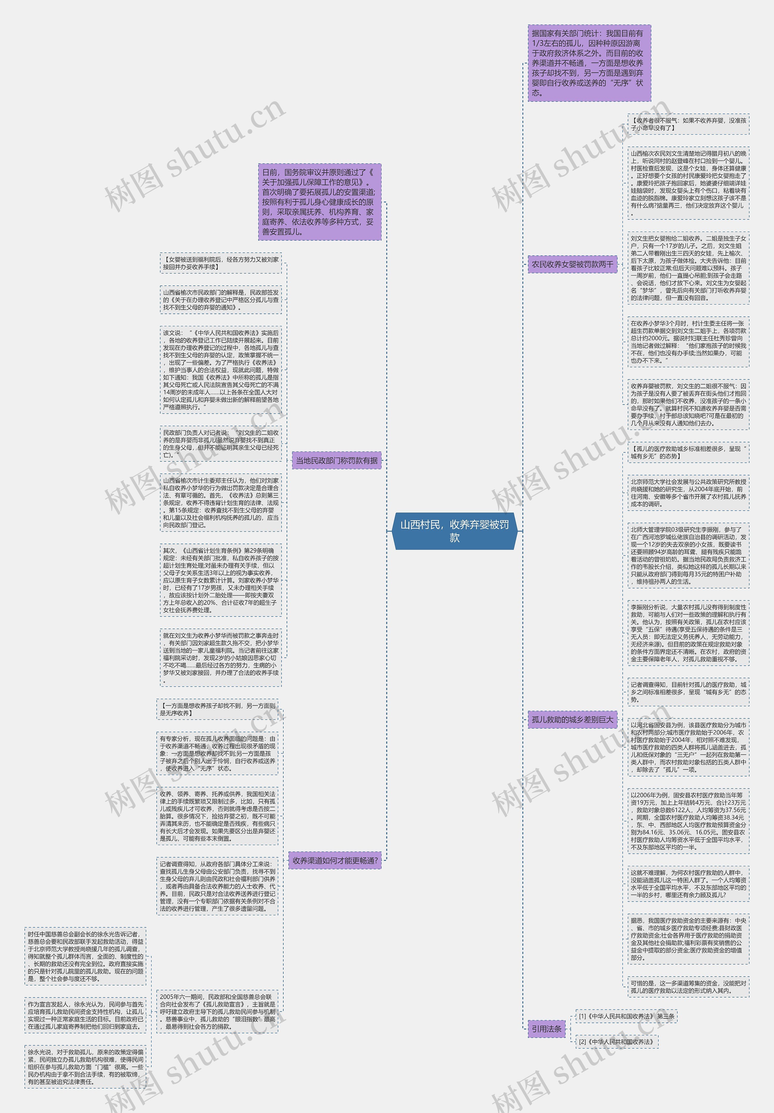 山西村民，收养弃婴被罚款思维导图