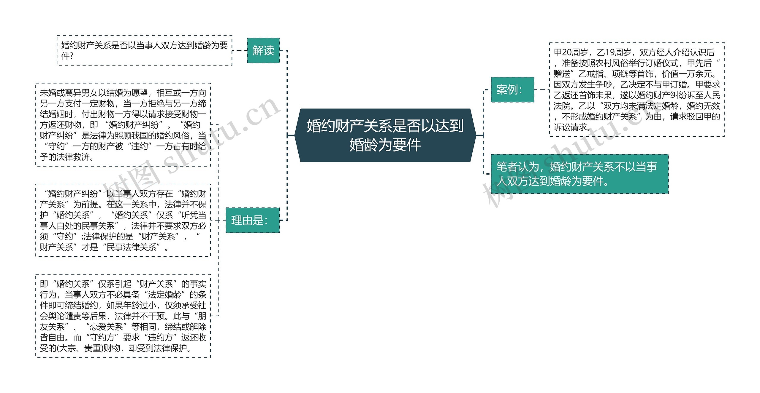 婚约财产关系是否以达到婚龄为要件思维导图