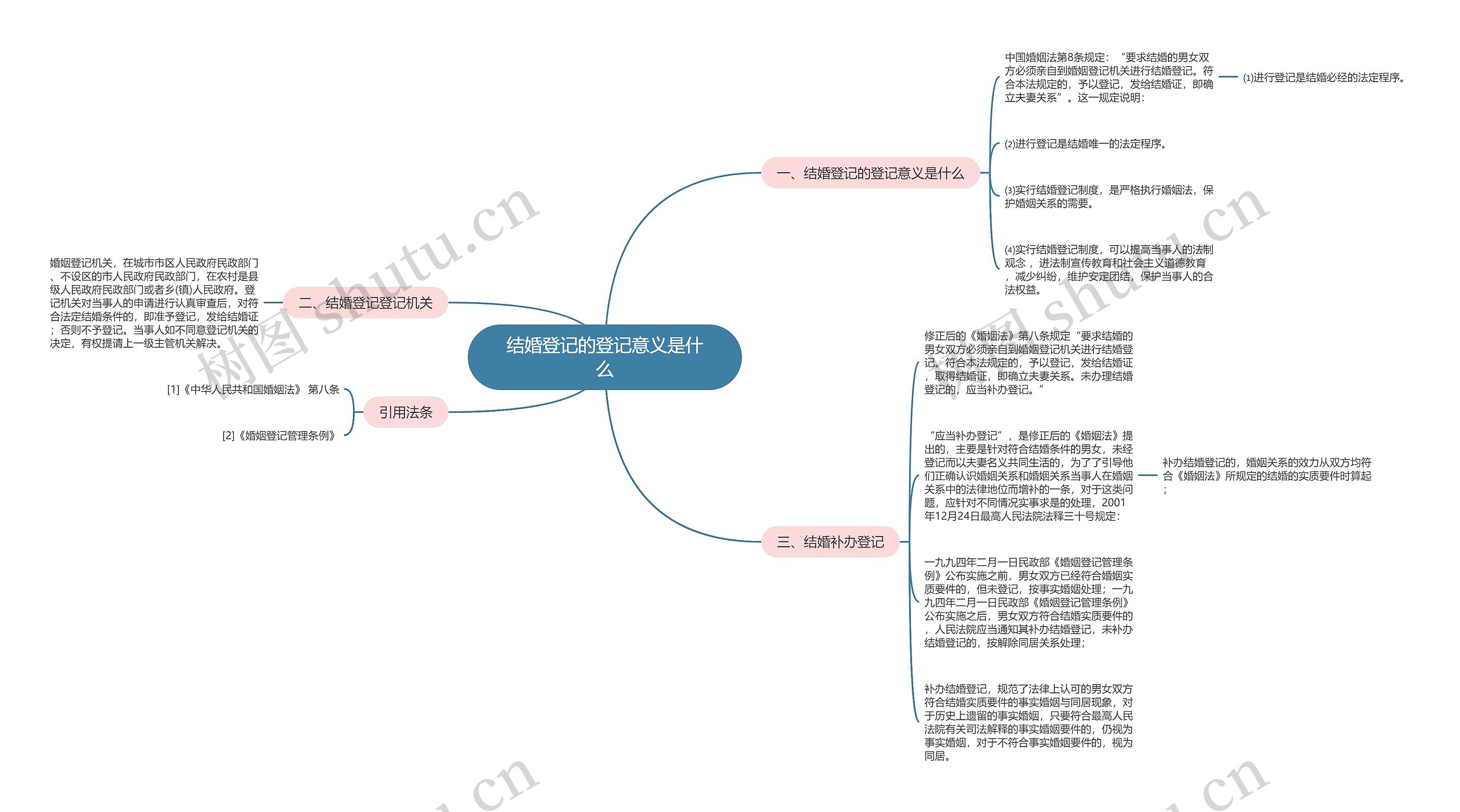 结婚登记的登记意义是什么