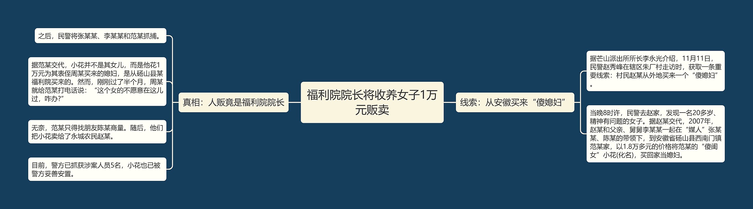 福利院院长将收养女子1万元贩卖思维导图