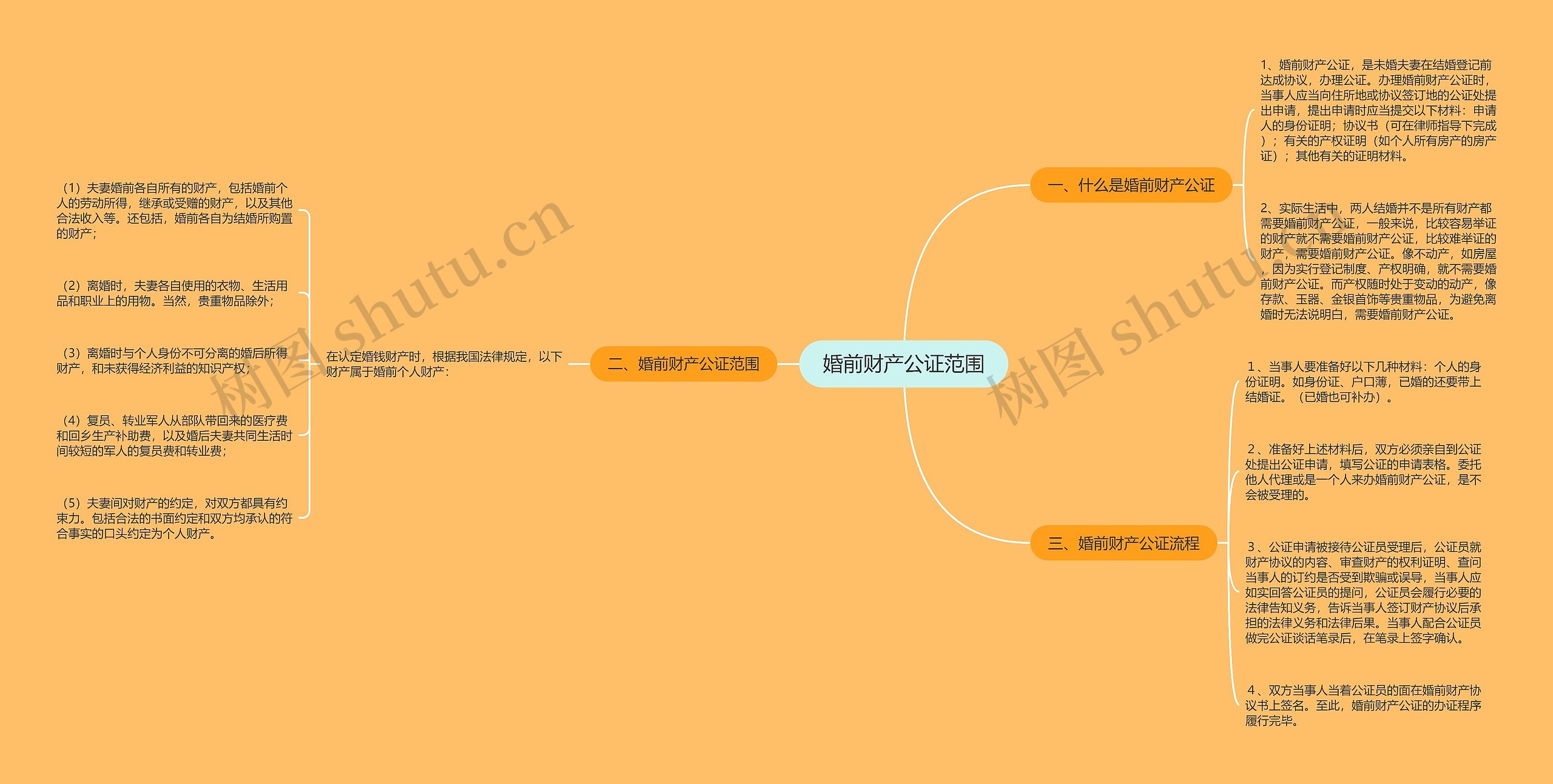 婚前财产公证范围思维导图