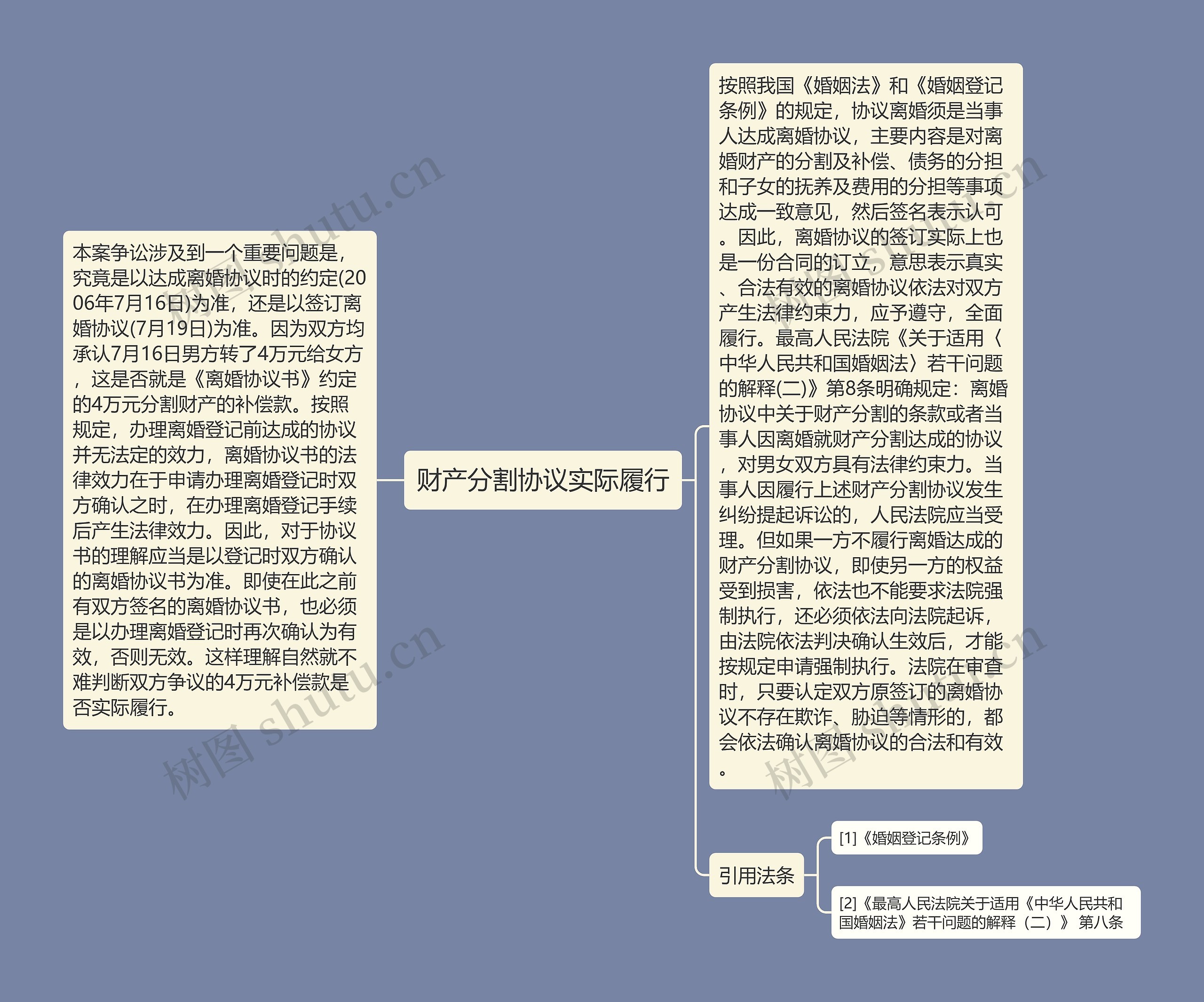 财产分割协议实际履行思维导图