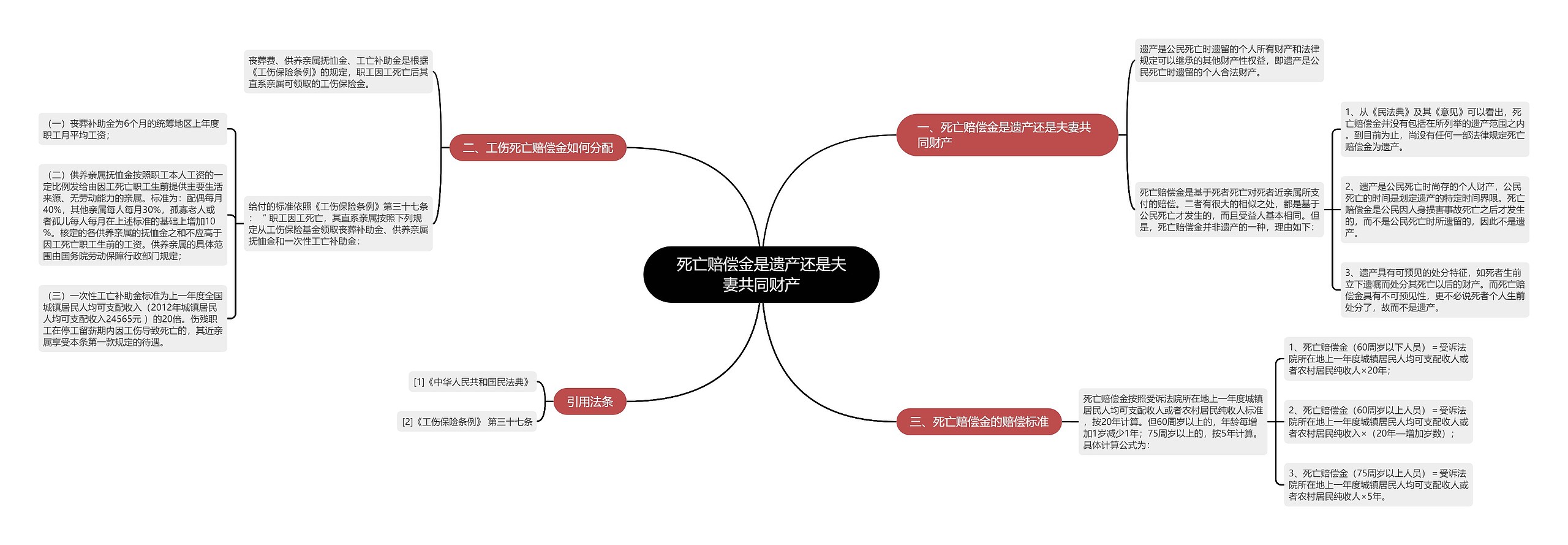 死亡赔偿金是遗产还是夫妻共同财产思维导图