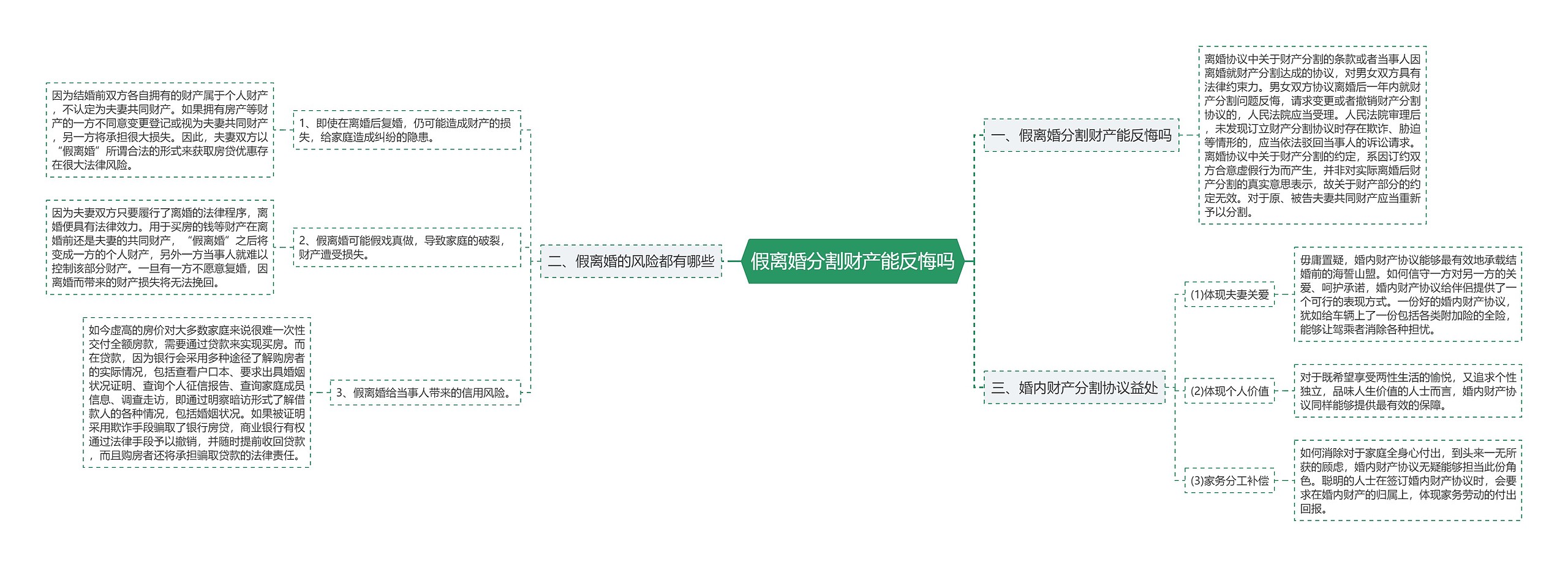 假离婚分割财产能反悔吗