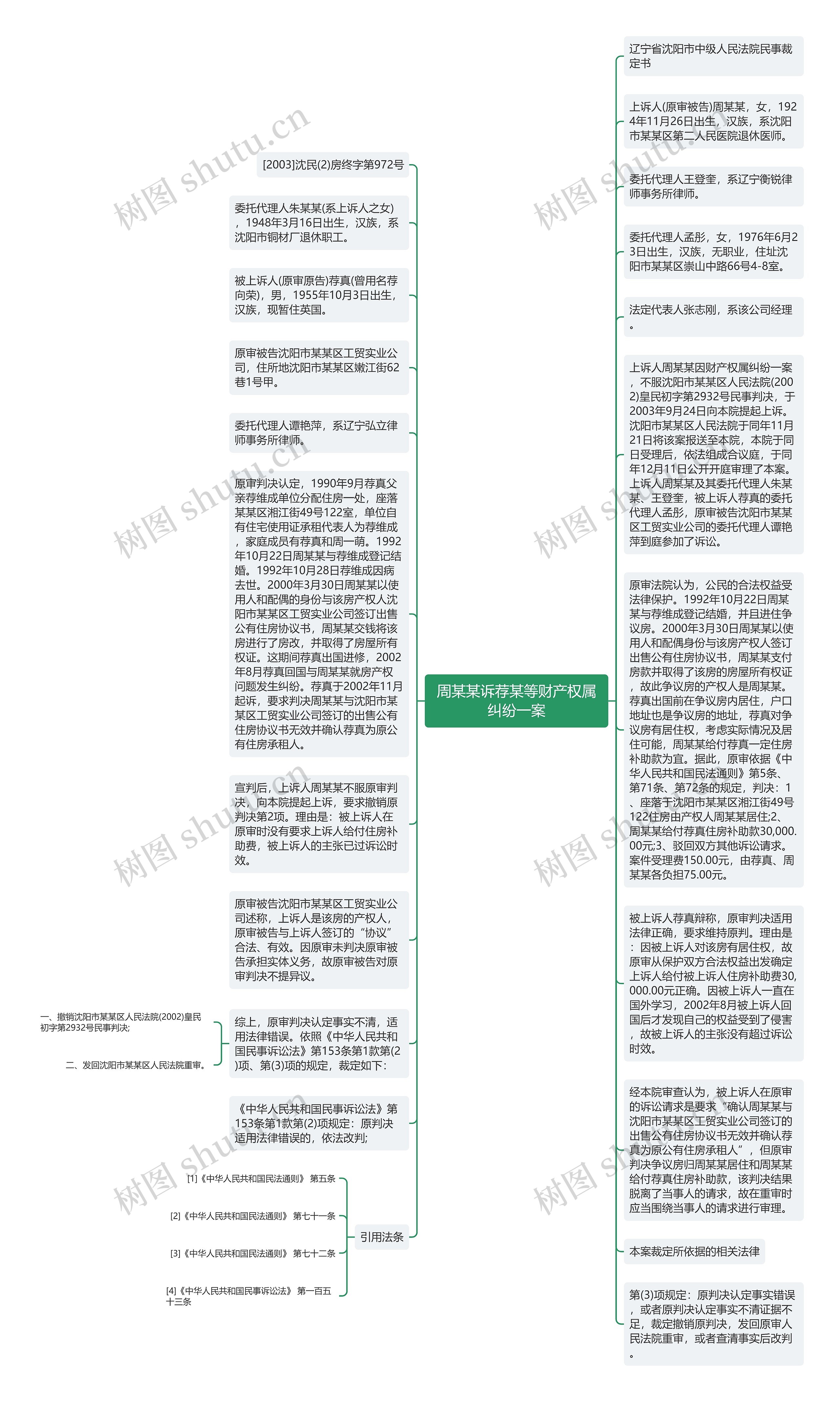 周某某诉荐某等财产权属纠纷一案思维导图