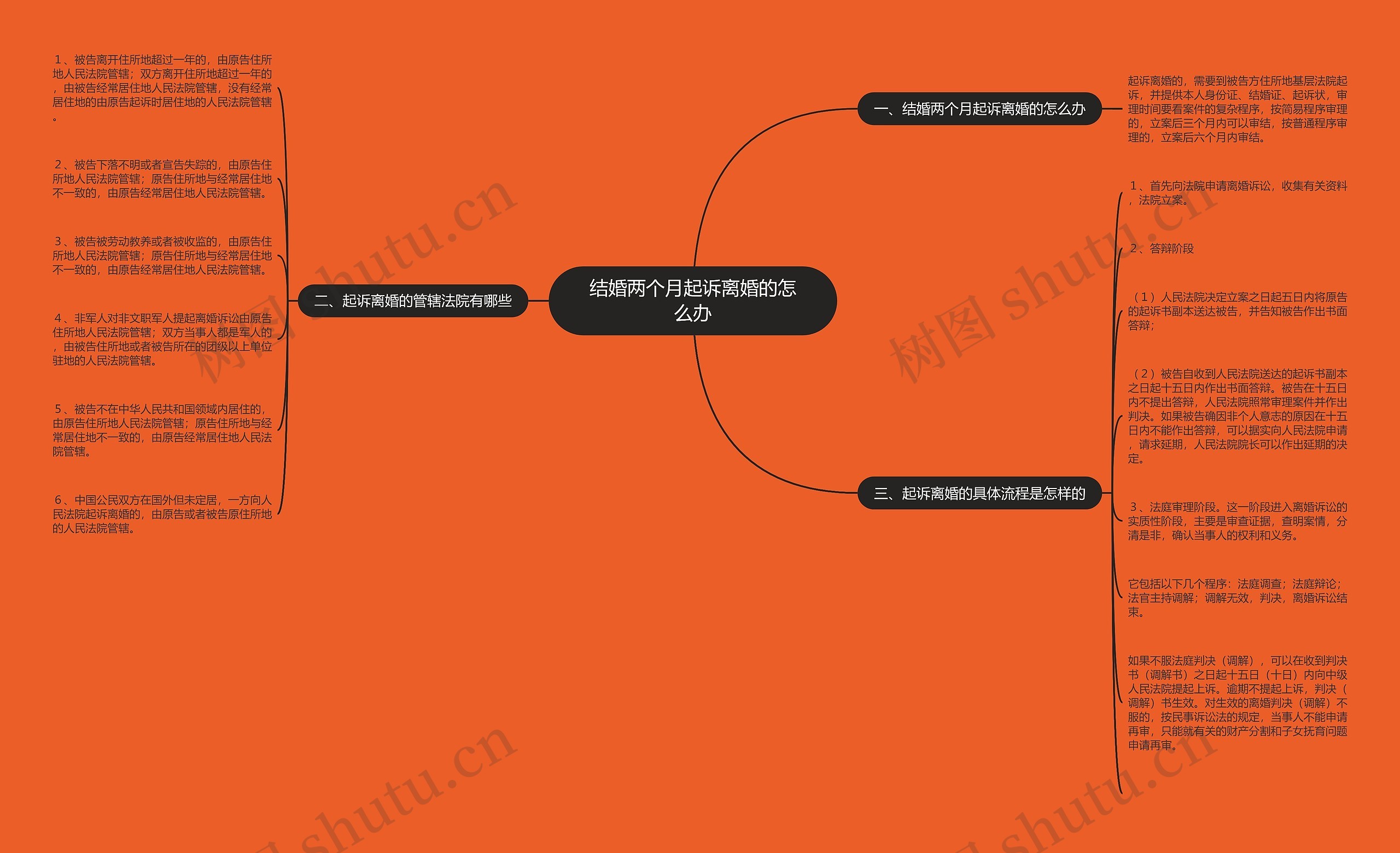 结婚两个月起诉离婚的怎么办思维导图