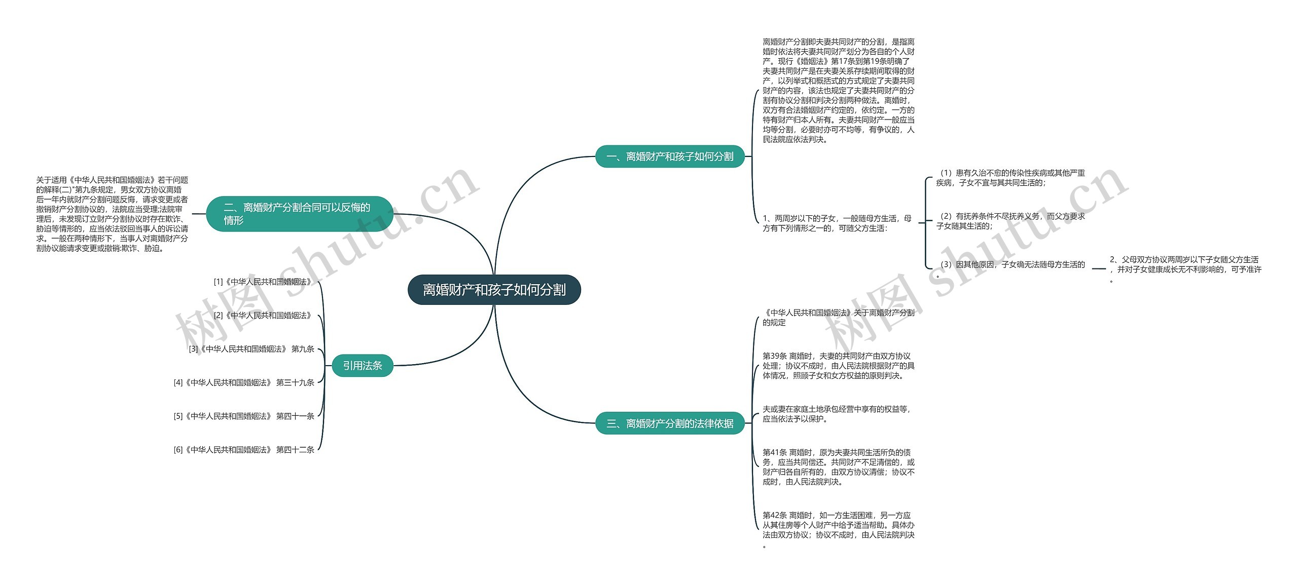 离婚财产和孩子如何分割思维导图