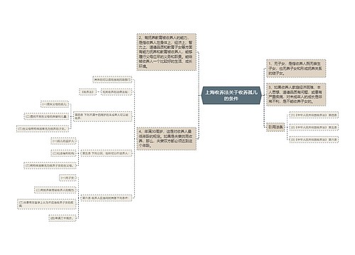 上海收养法关于收养孤儿的条件