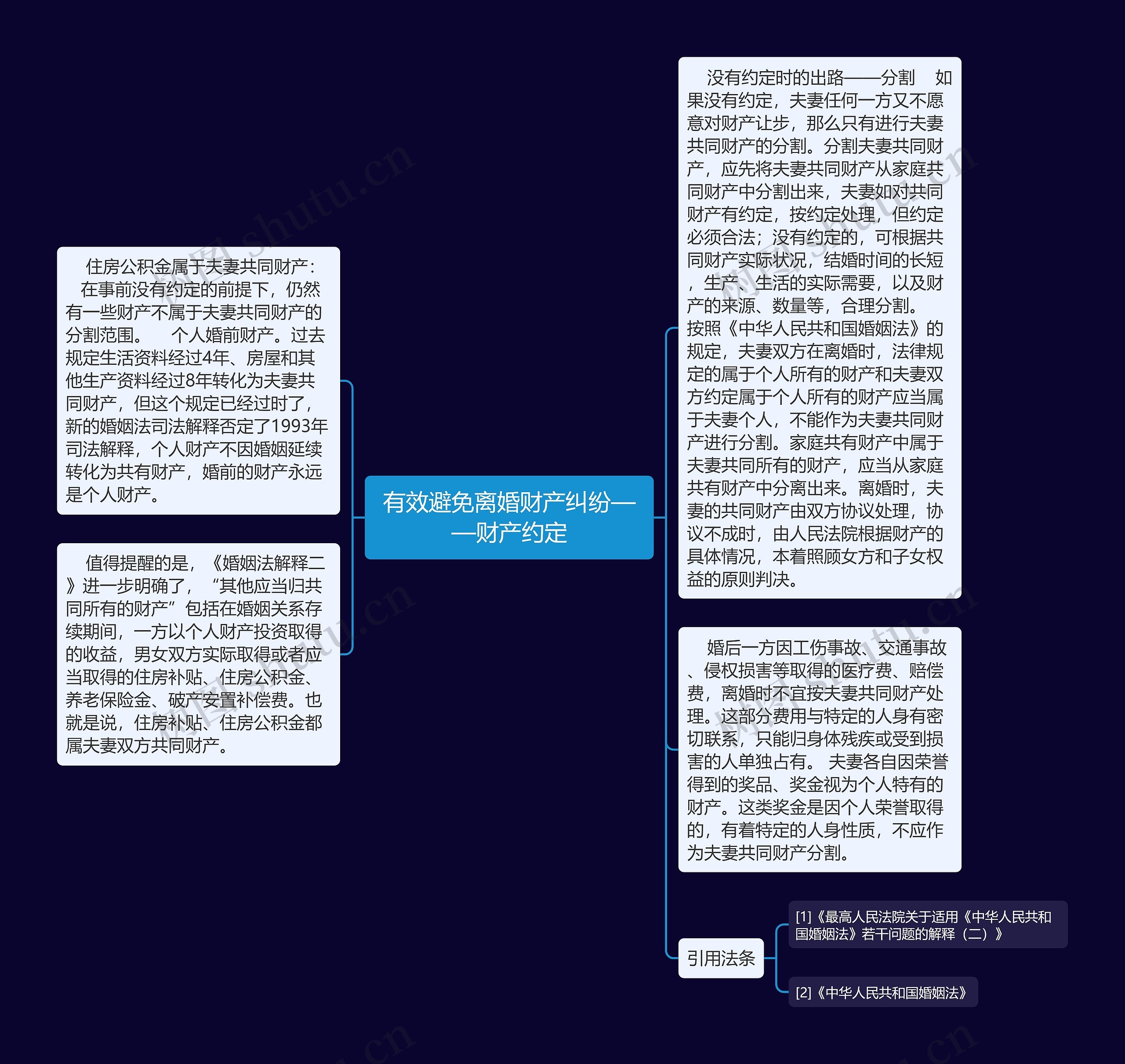 有效避免离婚财产纠纷——财产约定思维导图