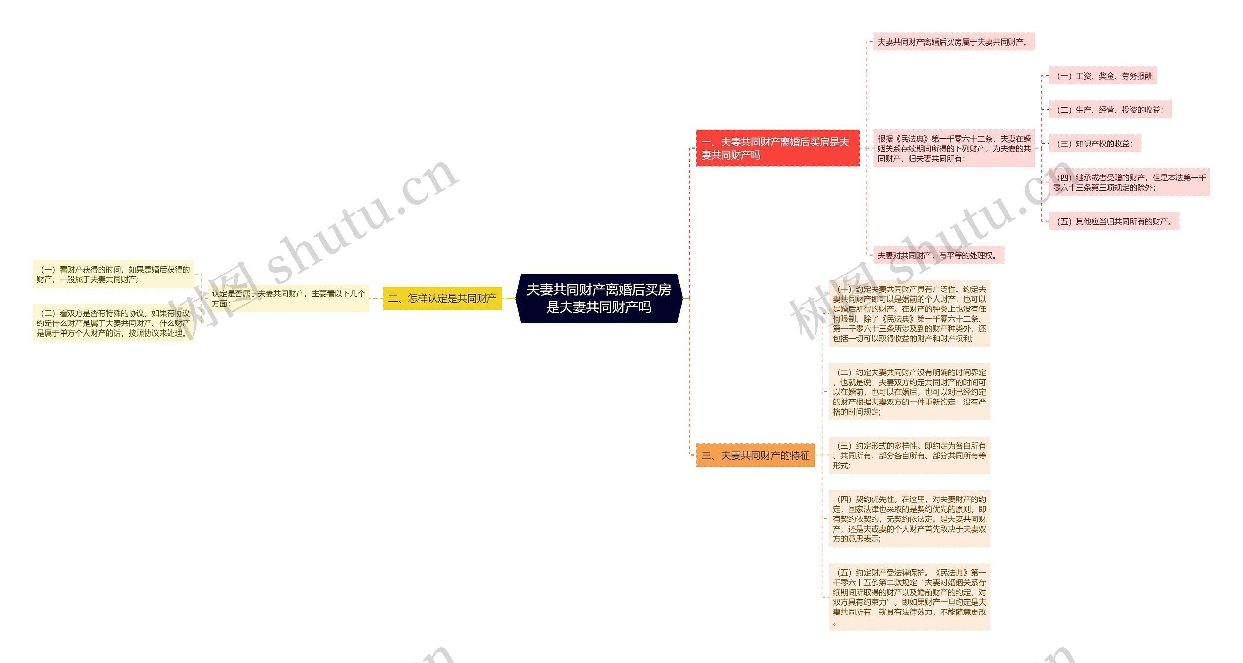 夫妻共同财产离婚后买房是夫妻共同财产吗思维导图