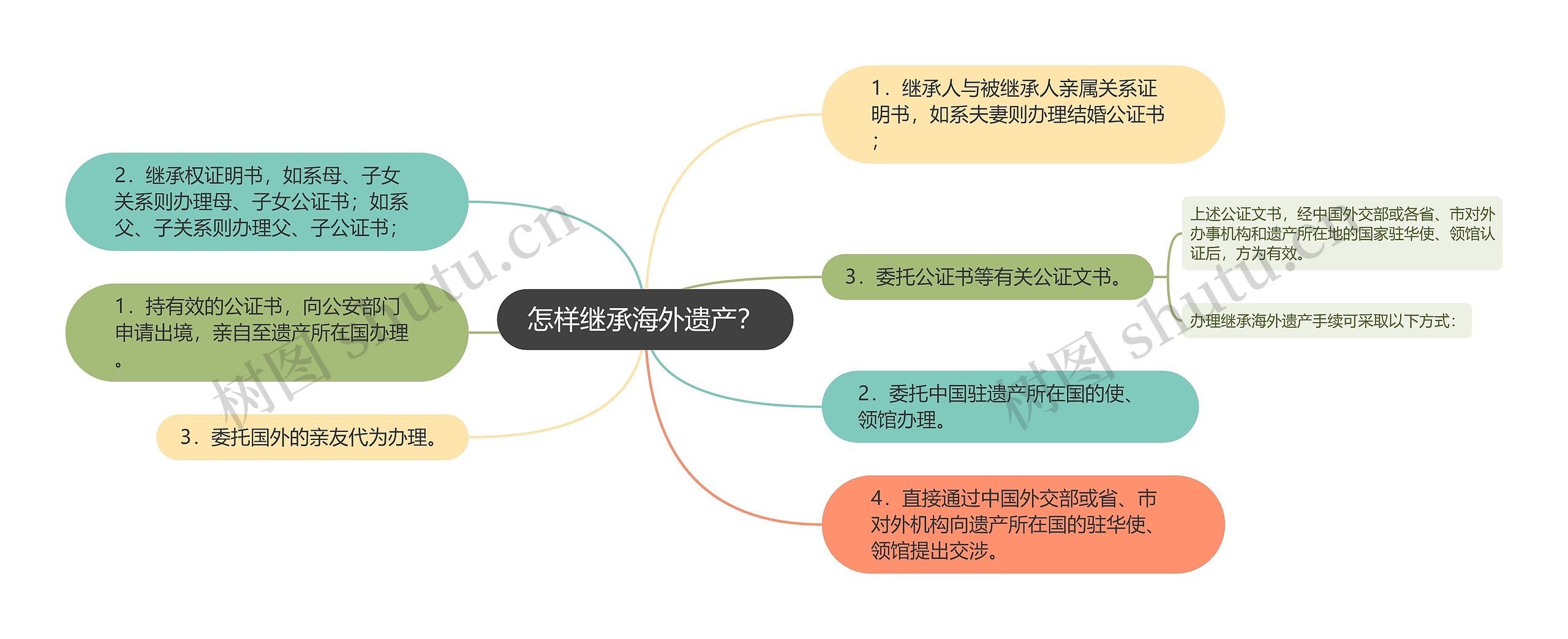 怎样继承海外遗产？思维导图