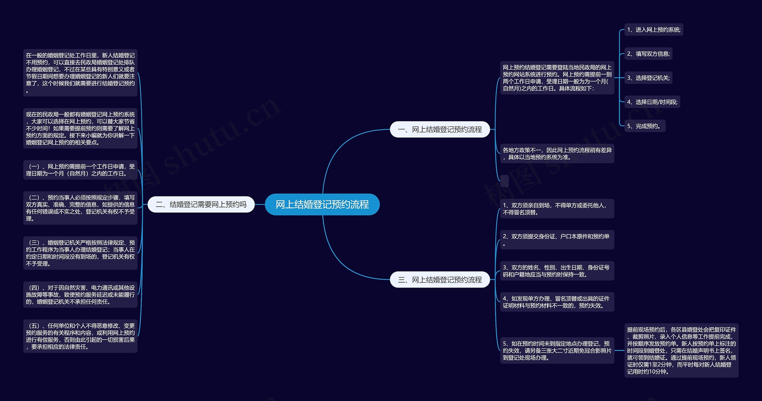 网上结婚登记预约流程思维导图