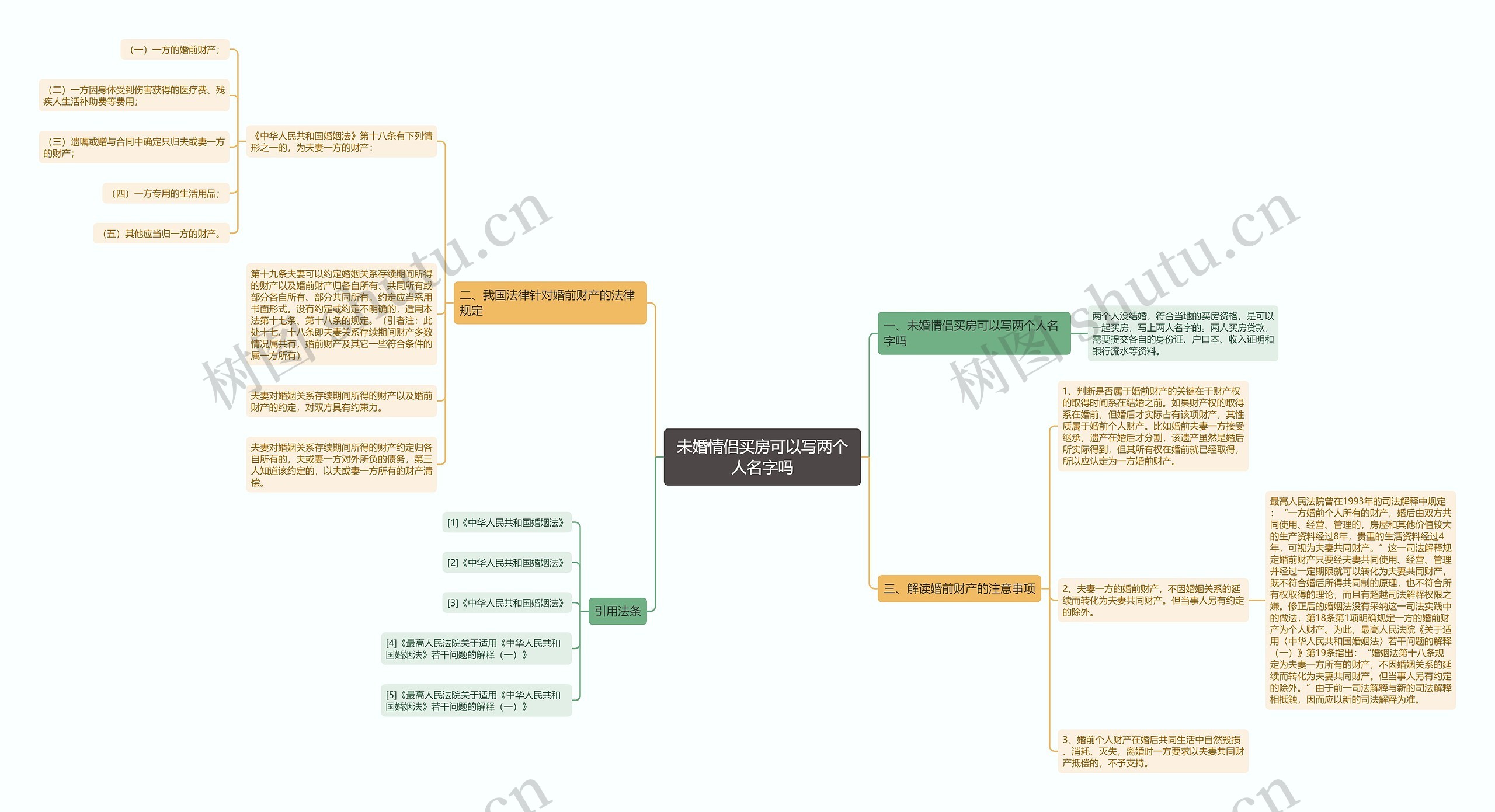 未婚情侣买房可以写两个人名字吗思维导图