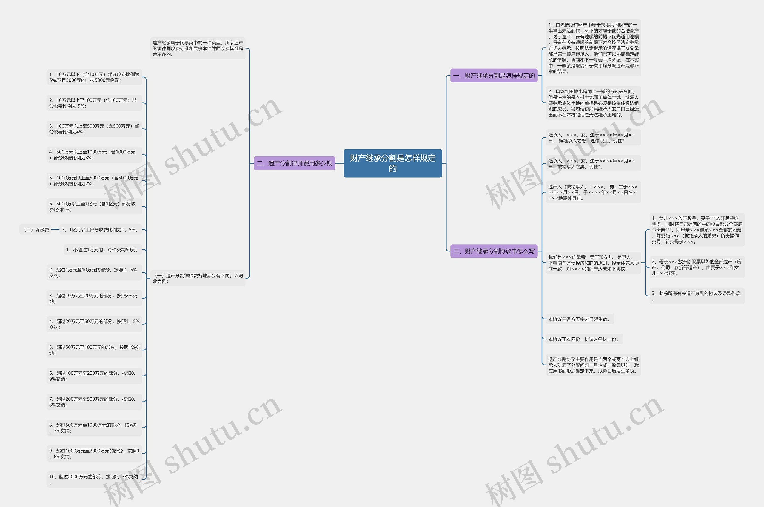 财产继承分割是怎样规定的思维导图