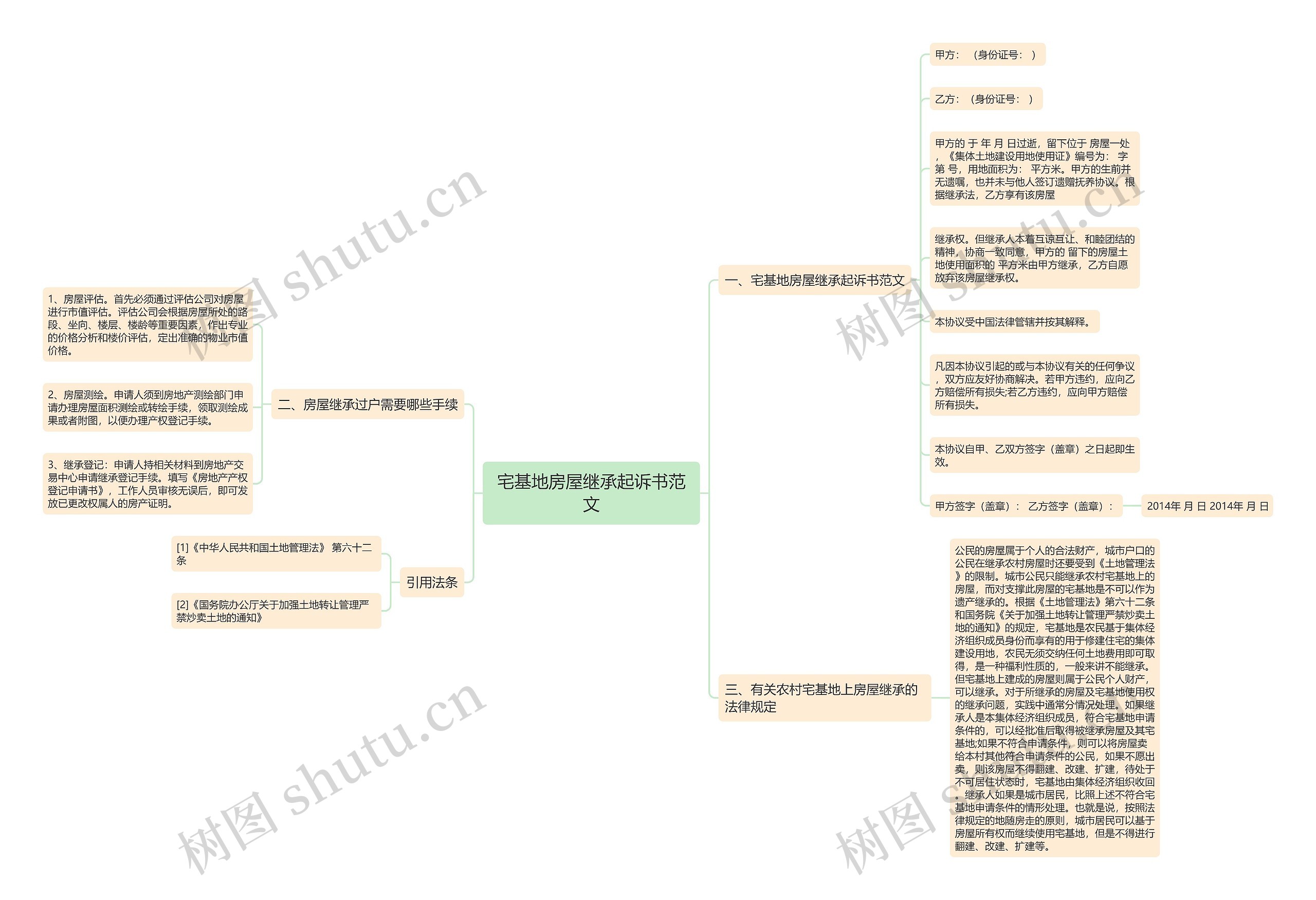 宅基地房屋继承起诉书范文思维导图