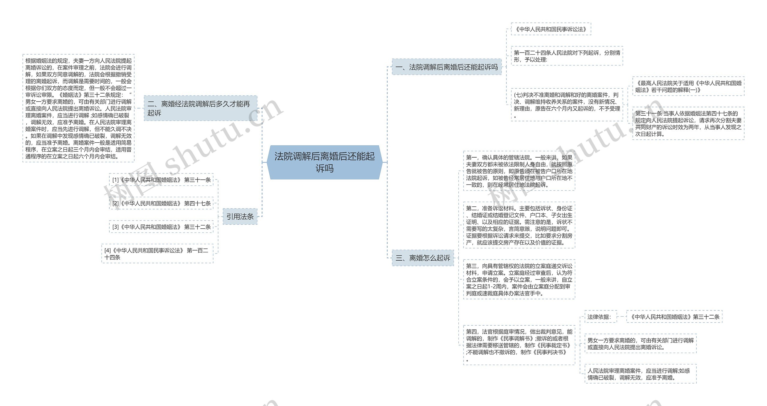 法院调解后离婚后还能起诉吗思维导图