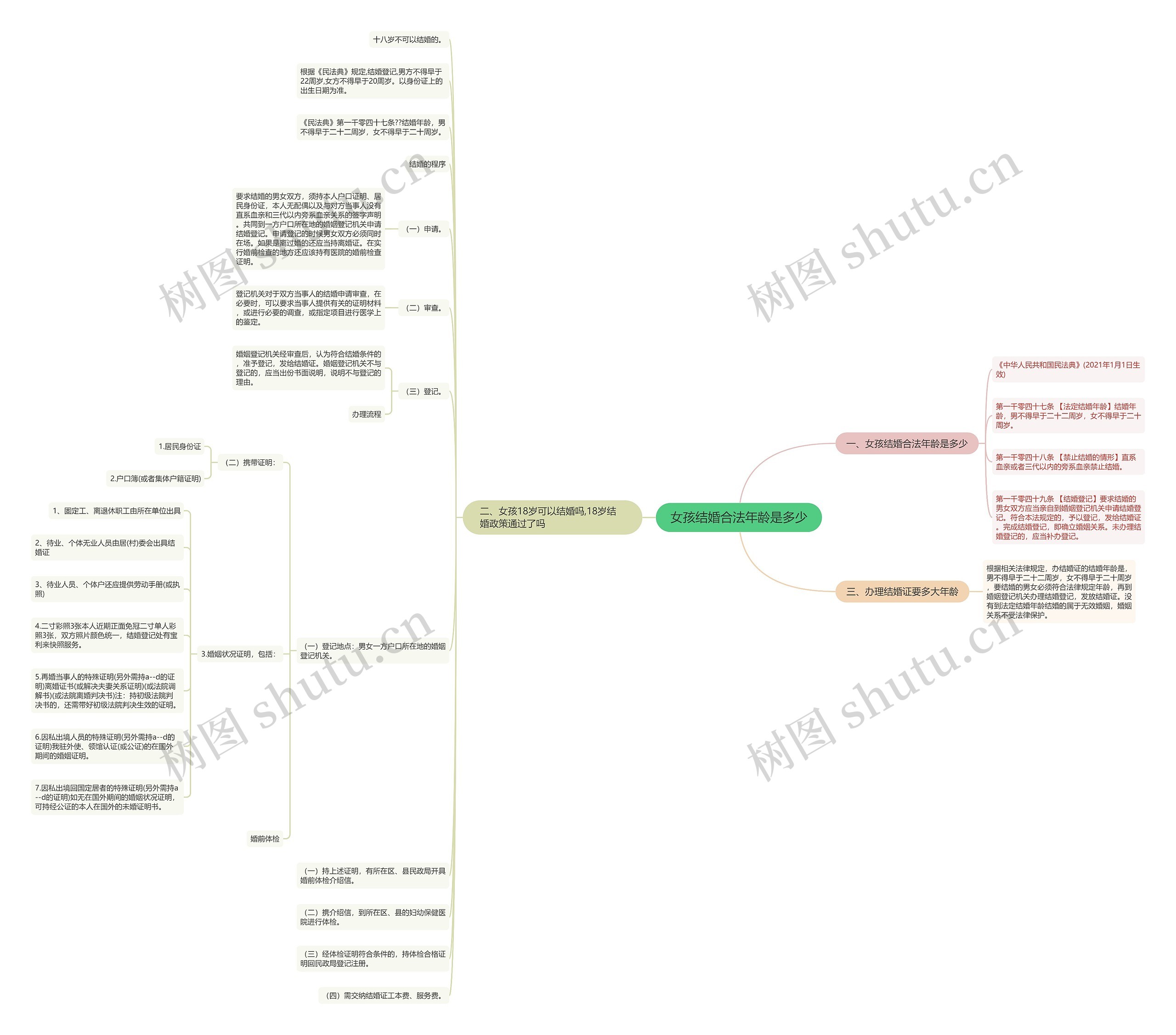 女孩结婚合法年龄是多少思维导图