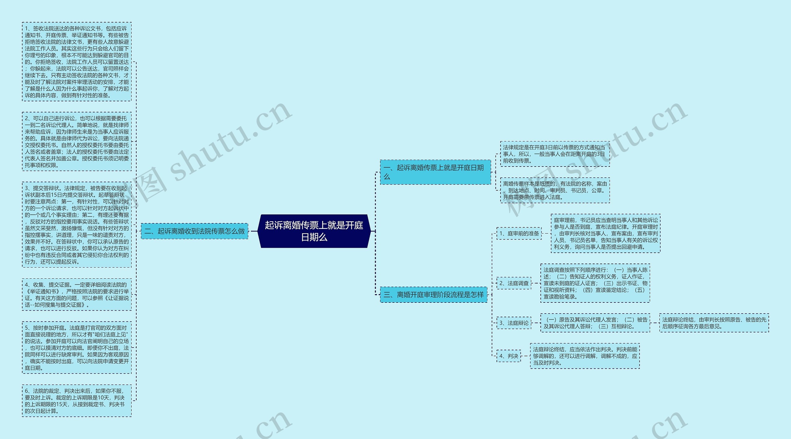 起诉离婚传票上就是开庭日期么思维导图