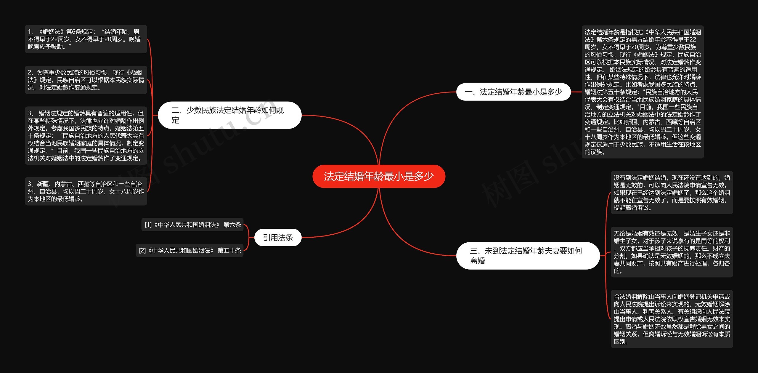 法定结婚年龄最小是多少思维导图