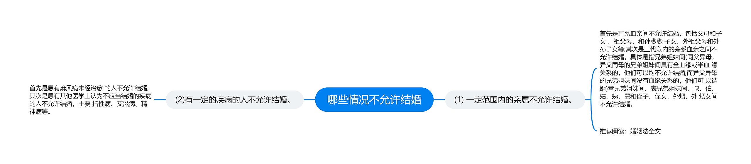 哪些情况不允许结婚思维导图