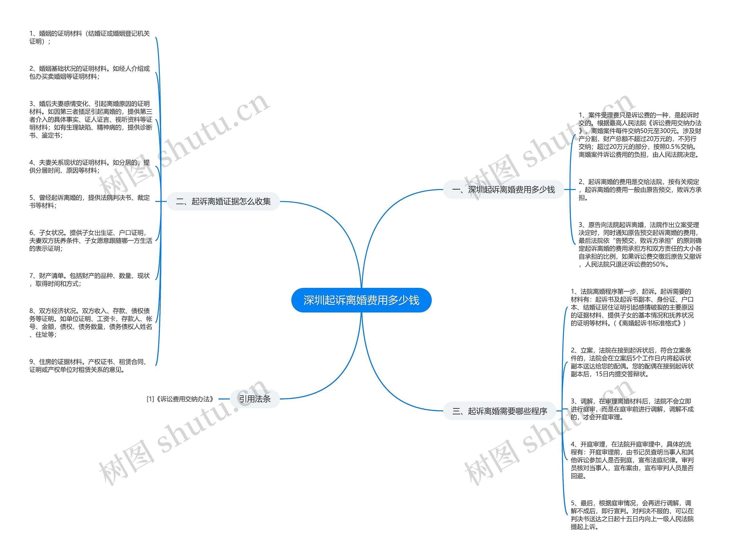 深圳起诉离婚费用多少钱思维导图