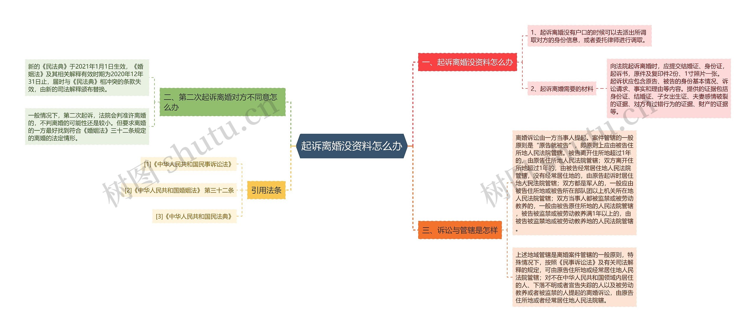 起诉离婚没资料怎么办