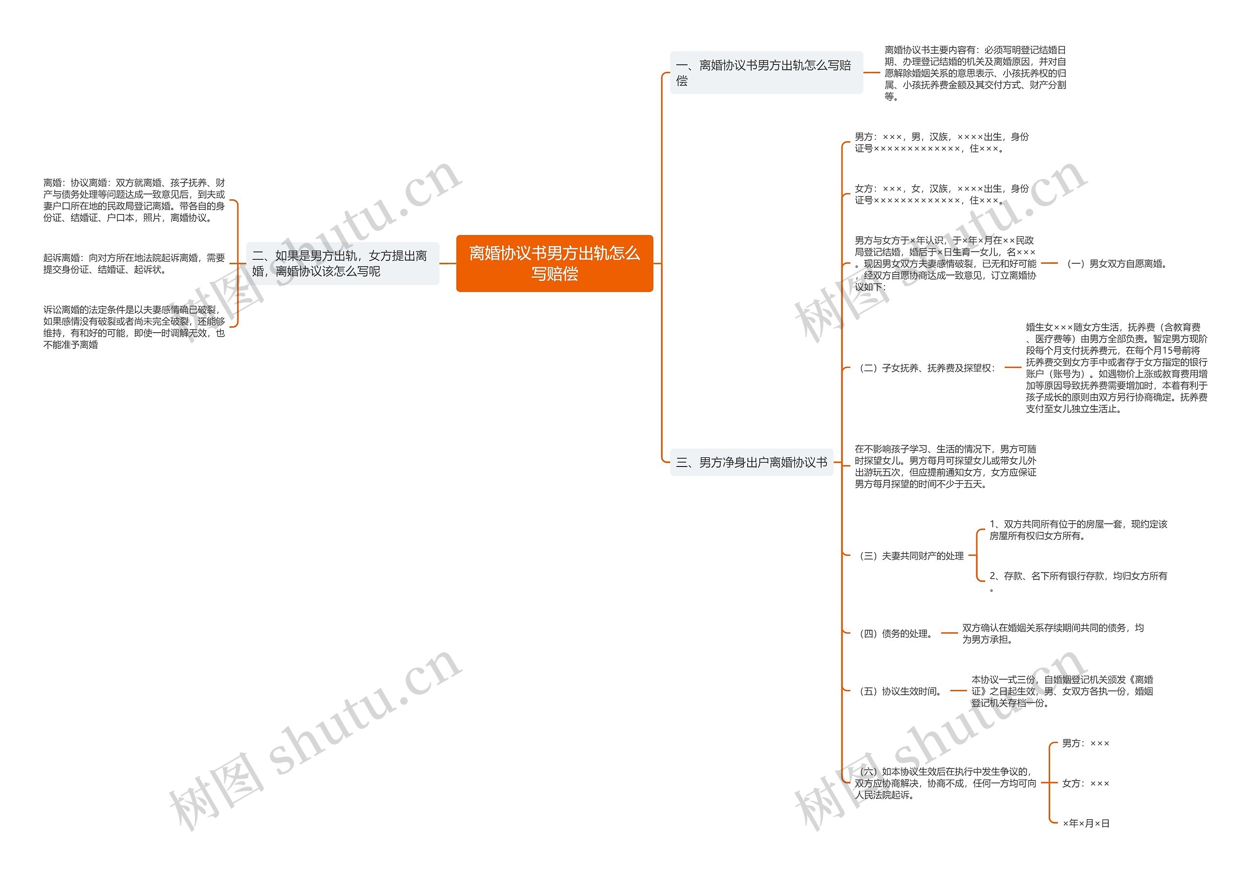 离婚协议书男方出轨怎么写赔偿思维导图