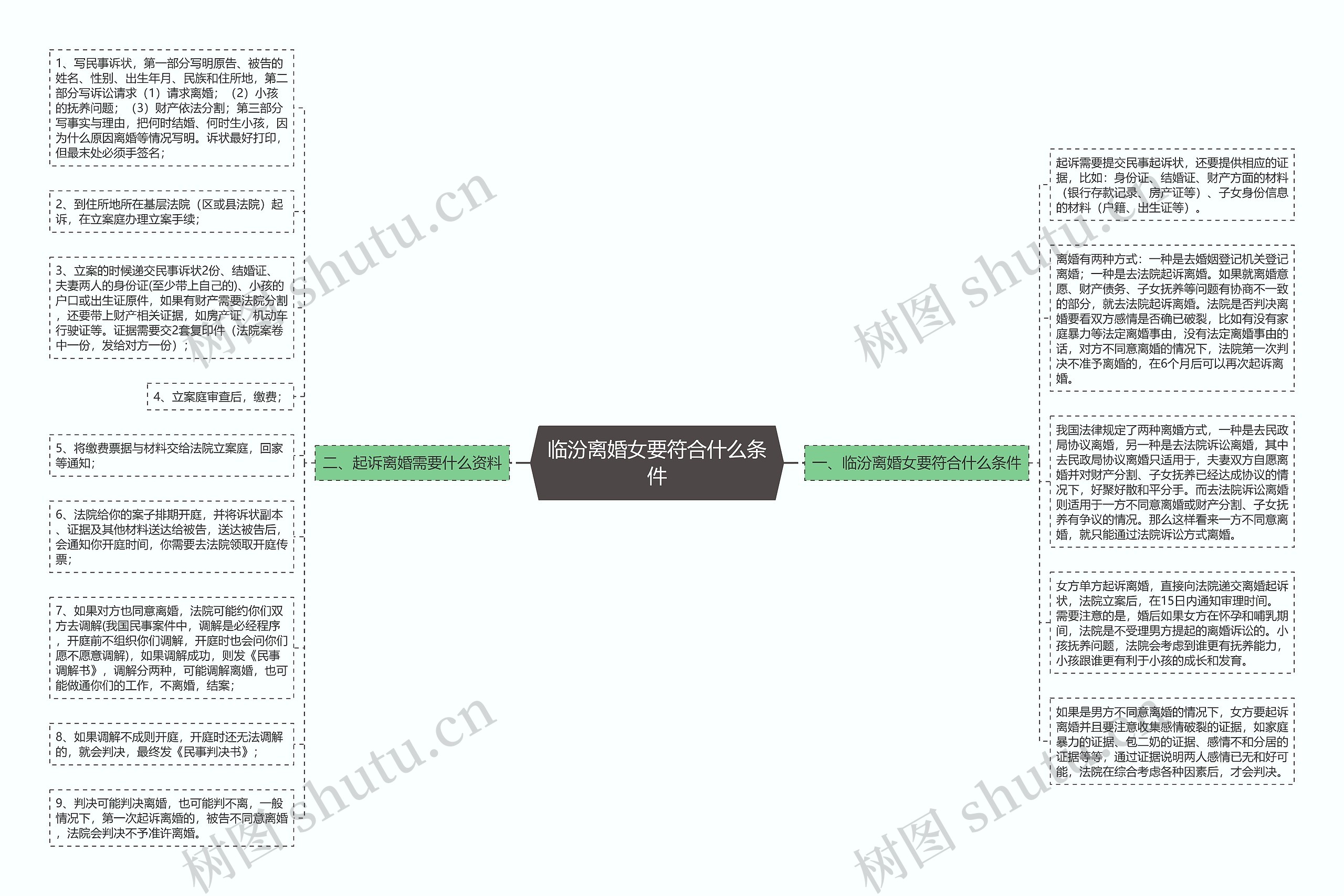 临汾离婚女要符合什么条件思维导图